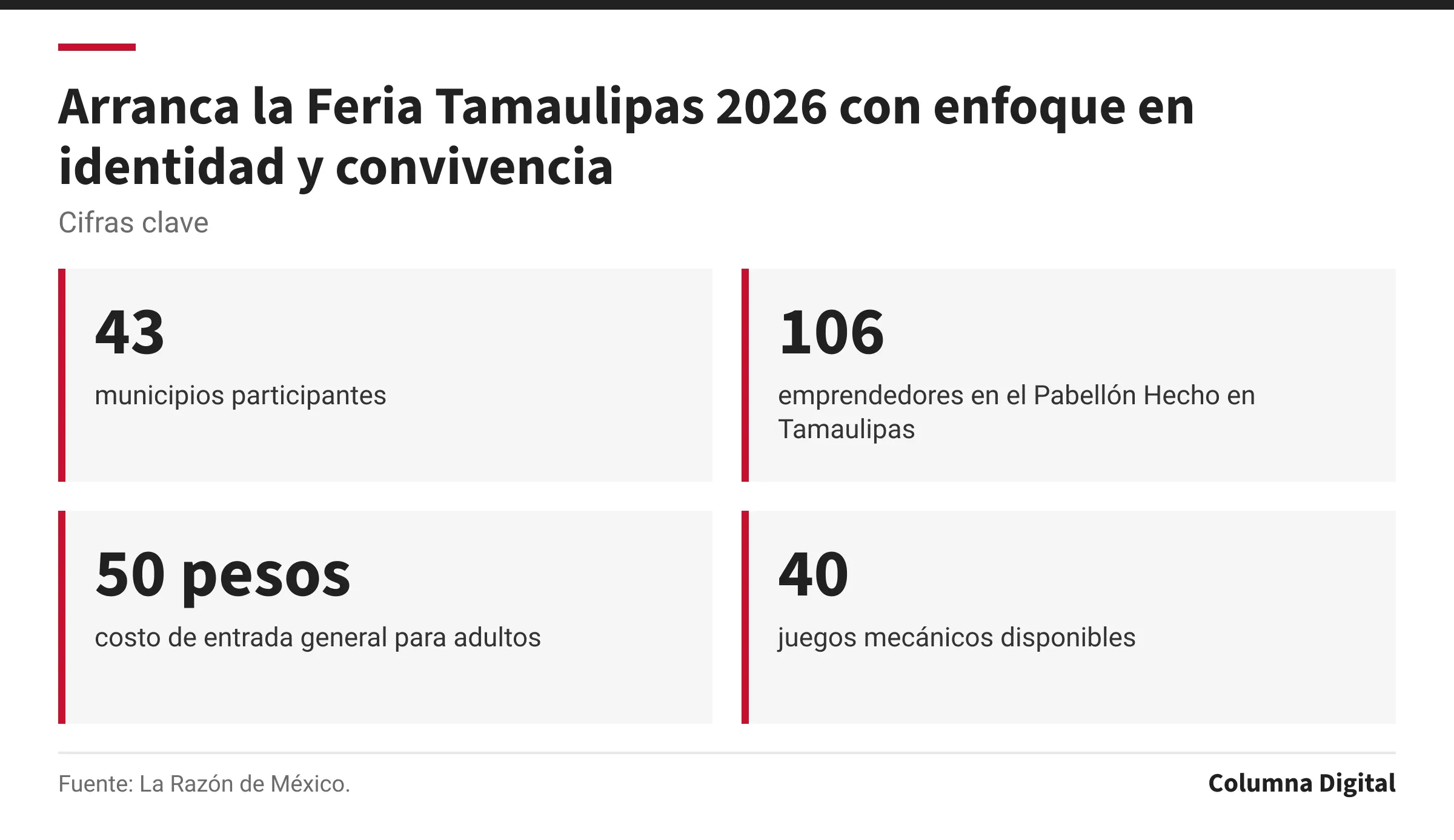 Cifras clave: 43, municipios participantes; 106, emprendedores en el Pabellón Hecho en Tamaulipas; 50 pesos, costo de entrada general para adultos; 40, juegos mecánicos disponibles.