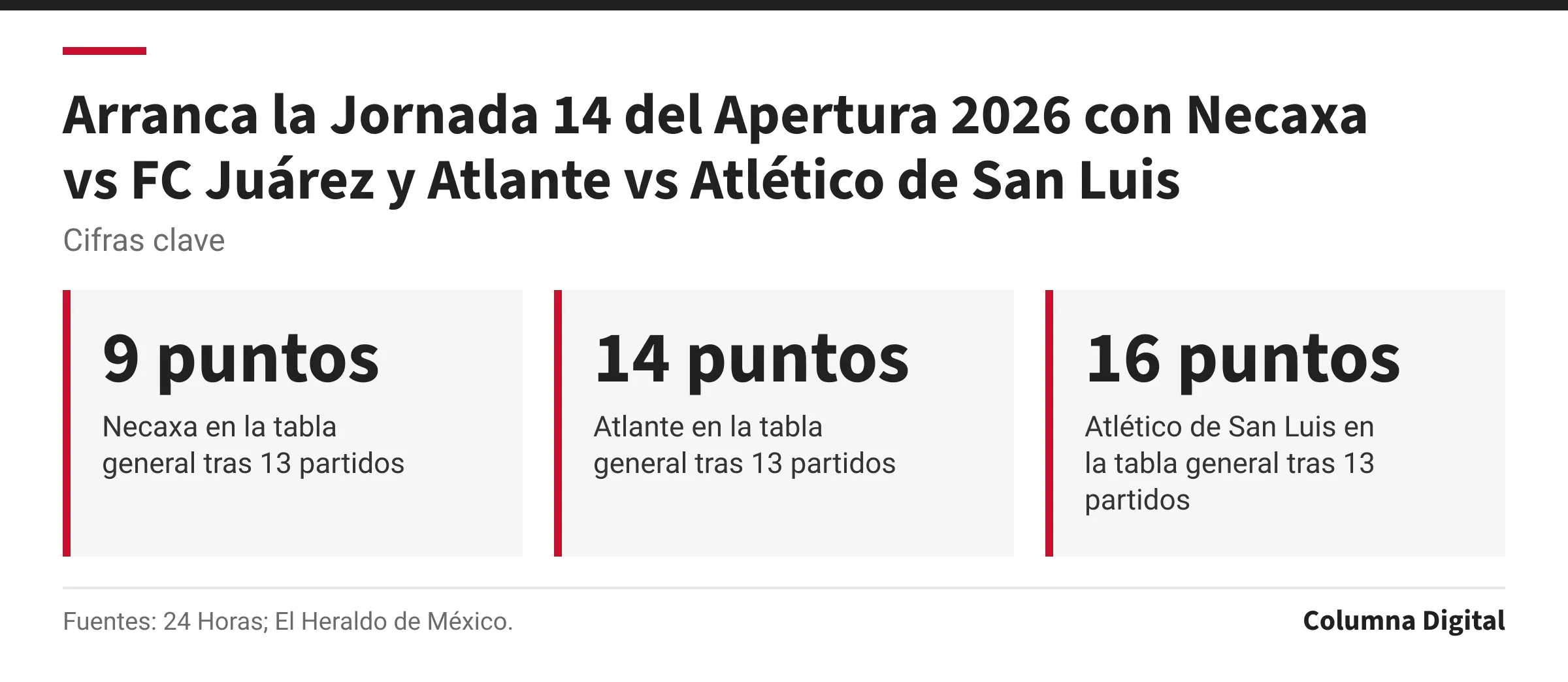 Cifras clave: 9 puntos, Necaxa en la tabla general tras 13 partidos; 14 puntos, Atlante en la tabla general tras 13 partidos; 16 puntos, Atlético de San Luis en la tabla general tras 13 partidos.