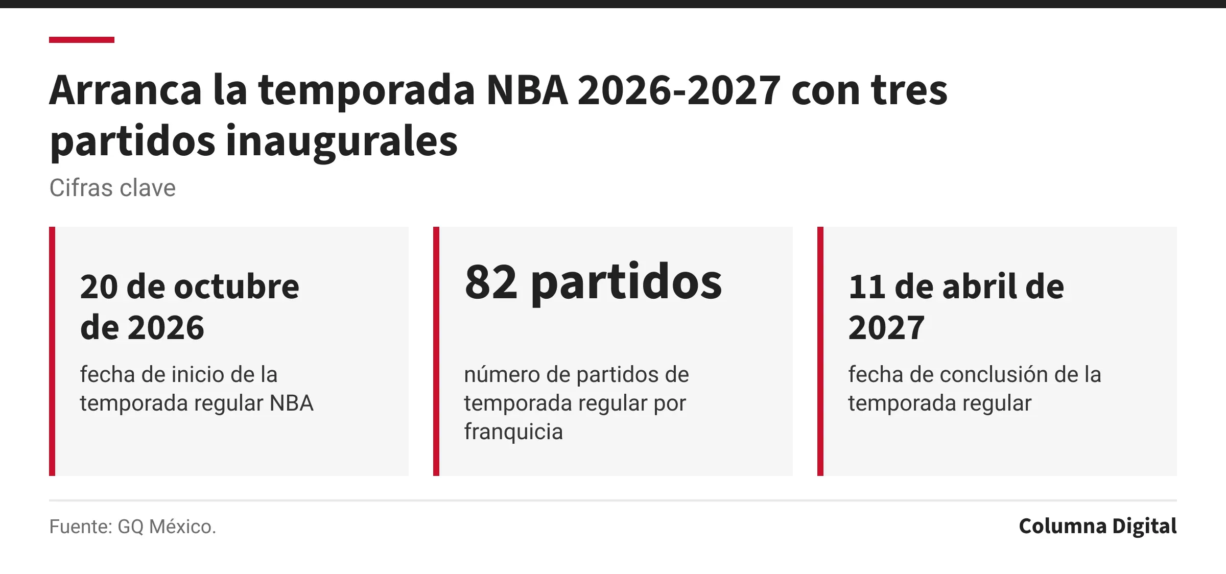 Cifras clave: 20 de octubre de 2026, fecha de inicio de la temporada regular NBA; 82 partidos, número de partidos de temporada regular por franquicia; 11 de abril de 2027, fecha de conclusión de la temporada regular.
