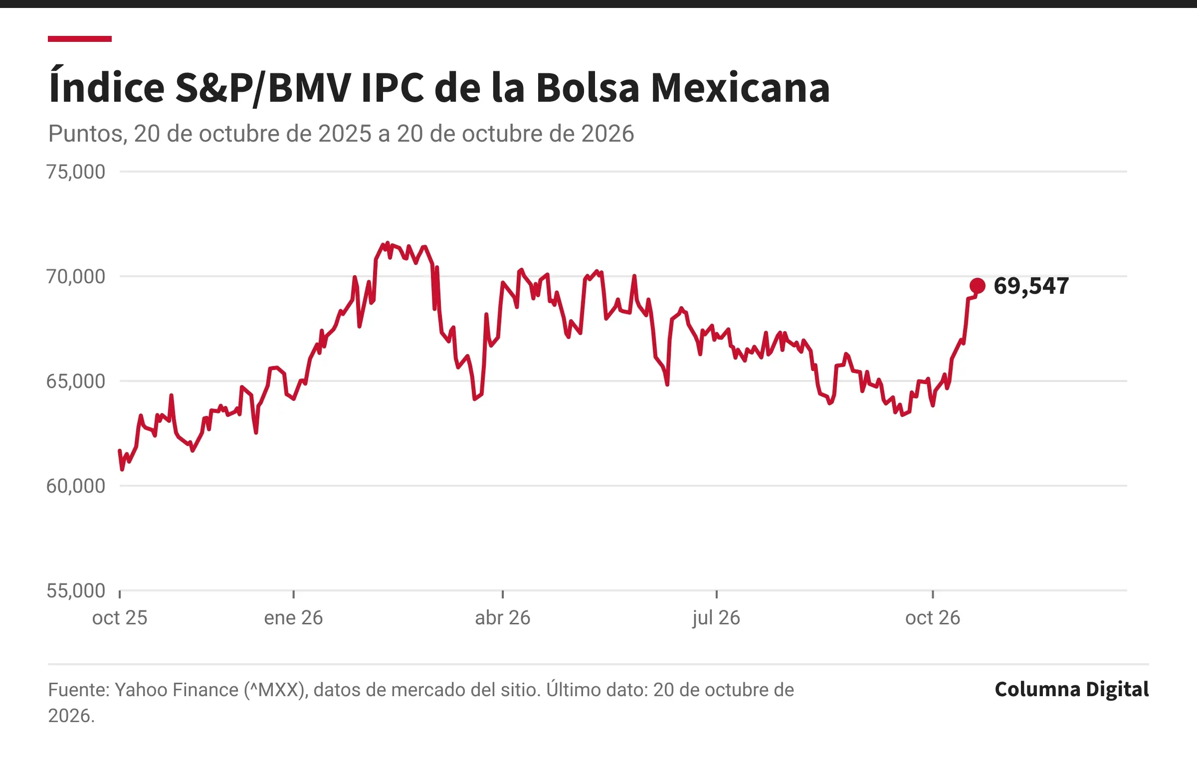 Gráfica de línea: Índice S&P/BMV IPC de la Bolsa Mexicana, 20 de octubre de 2025 a 20 de octubre de 2026. Primer dato: 61,672 puntos (20 de octubre de 2025); último: 69,547 puntos (20 de octubre de 2026); máximo del periodo: 71,601 puntos; mínimo: 60,774 puntos.