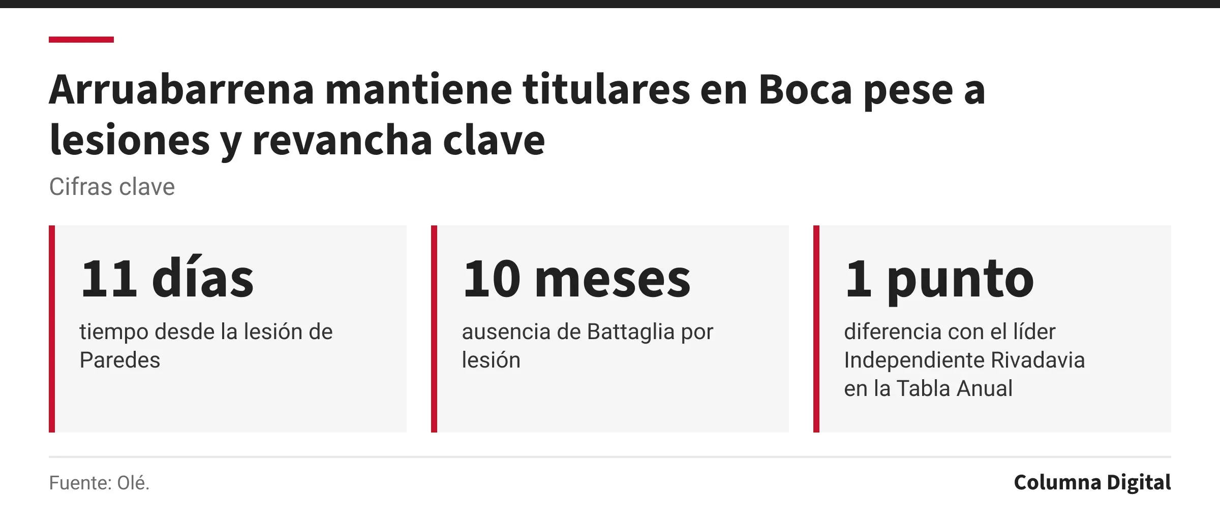 Cifras clave: 11 días, tiempo desde la lesión de Paredes; 10 meses, ausencia de Battaglia por lesión; 1 punto, diferencia con el líder Independiente Rivadavia en la Tabla Anual.
