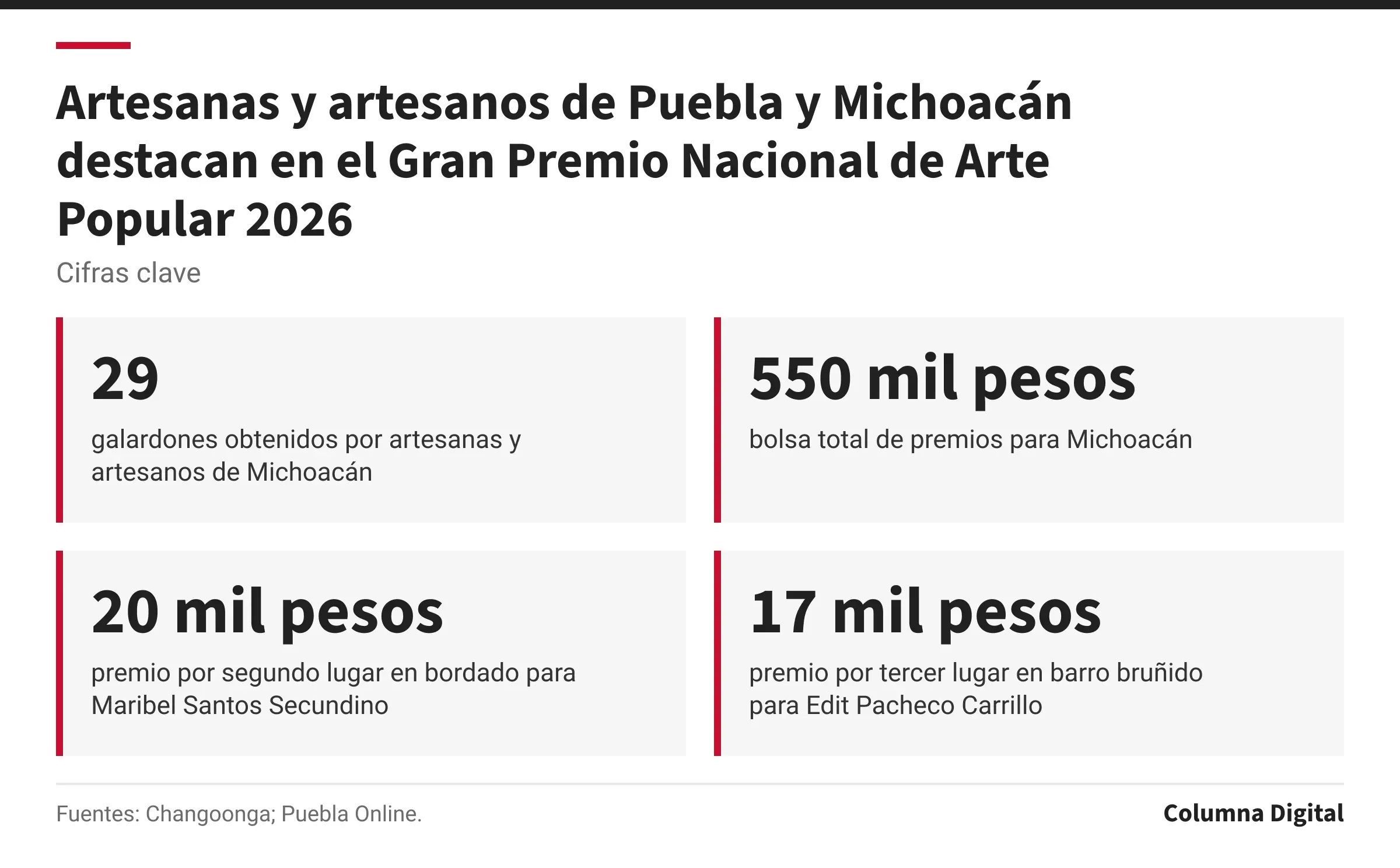 Cifras clave: 29, galardones obtenidos por artesanas y artesanos de Michoacán; 550 mil pesos, bolsa total de premios para Michoacán; 20 mil pesos, premio por segundo lugar en bordado para Maribel Santos Secundino; 17 mil pesos, premio por tercer lugar en barro bruñido para Edit Pacheco Carrillo.