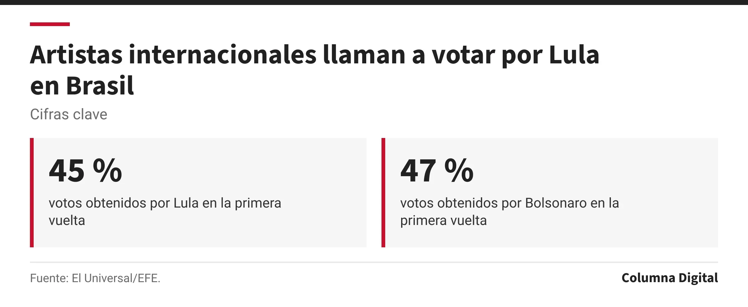 Cifras clave: 45 %, votos obtenidos por Lula en la primera vuelta; 47 %, votos obtenidos por Bolsonaro en la primera vuelta.