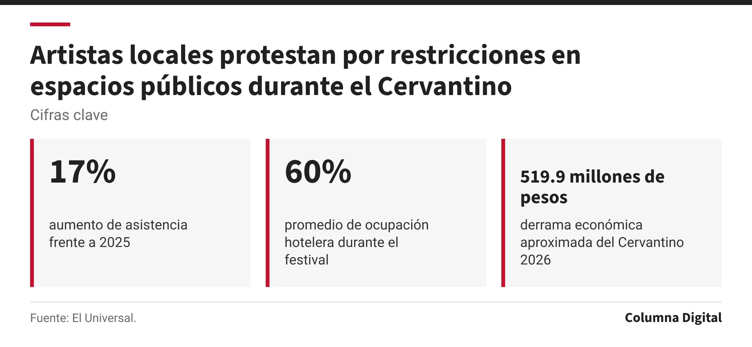 Cifras clave: 17%, aumento de asistencia frente a 2025; 60%, promedio de ocupación hotelera durante el festival; 519.9 millones de pesos, derrama económica aproximada del Cervantino 2026.