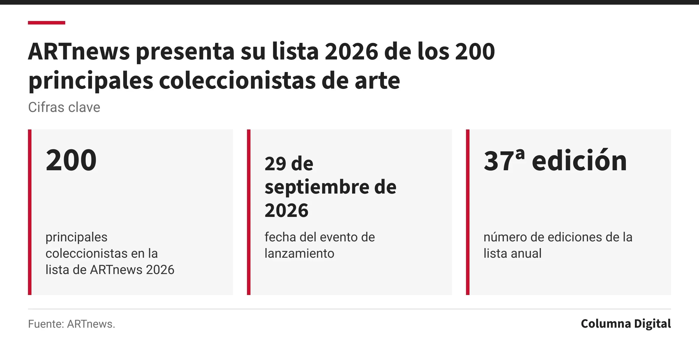 Cifras clave: 200, principales coleccionistas en la lista de ARTnews 2026; 29 de septiembre de 2026, fecha del evento de lanzamiento; 37ª edición, número de ediciones de la lista anual.
