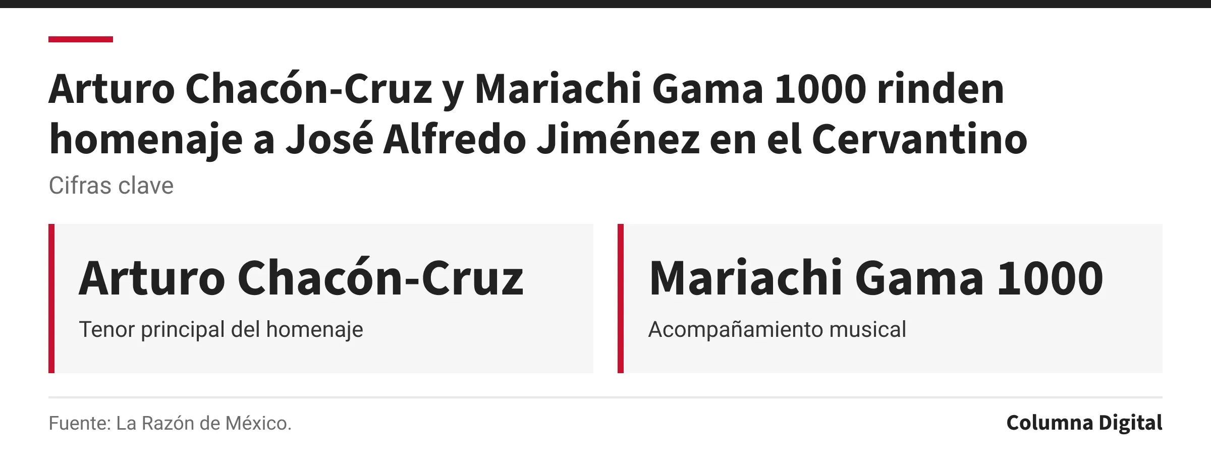 Cifras clave: Arturo Chacón-Cruz, Tenor principal del homenaje; Mariachi Gama 1000, Acompañamiento musical.