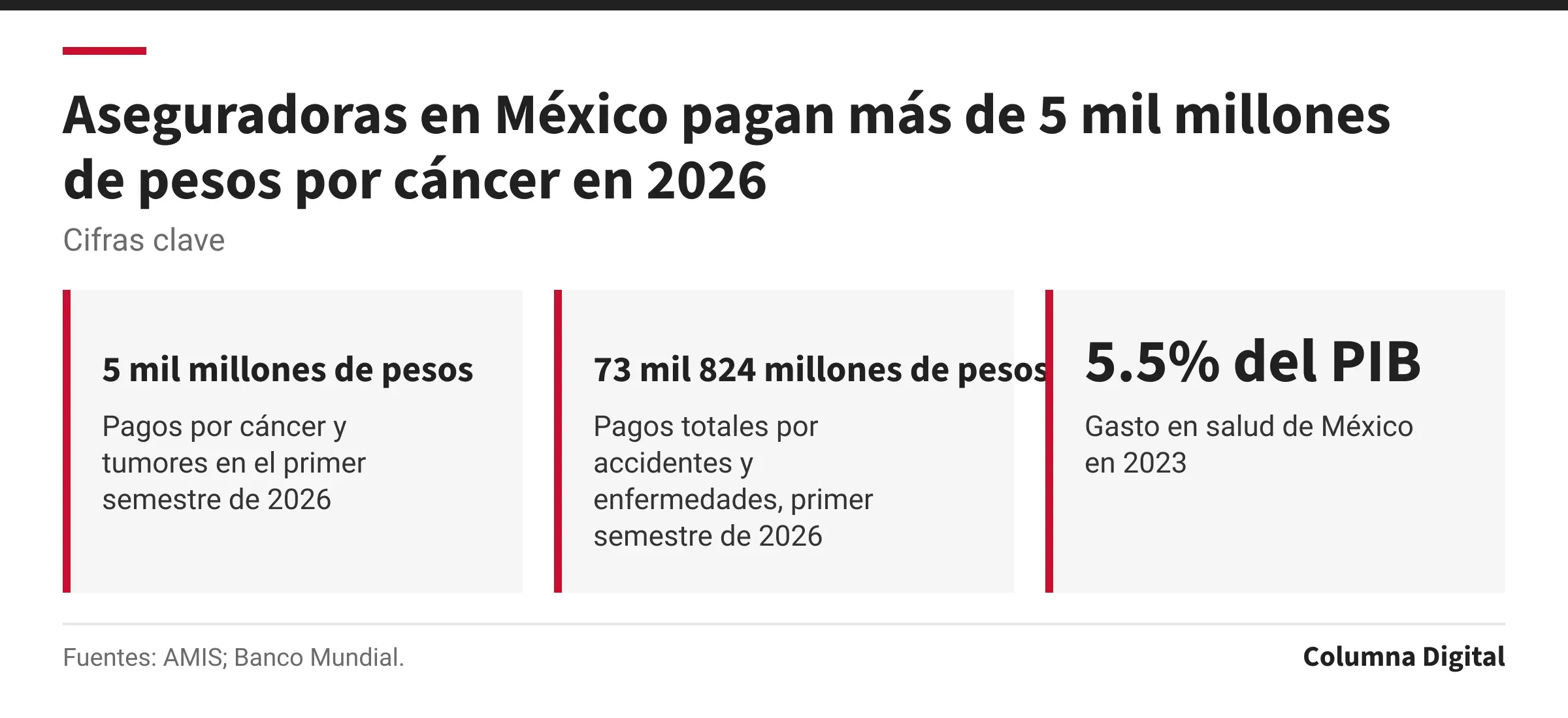 Cifras clave: 5 mil millones de pesos, Pagos por cáncer y tumores en el primer semestre de 2026; 73 mil 824 millones de pesos, Pagos totales por accidentes y enfermedades, primer semestre de 2026; 5.5% del PIB, Gasto en salud de México en 2023.