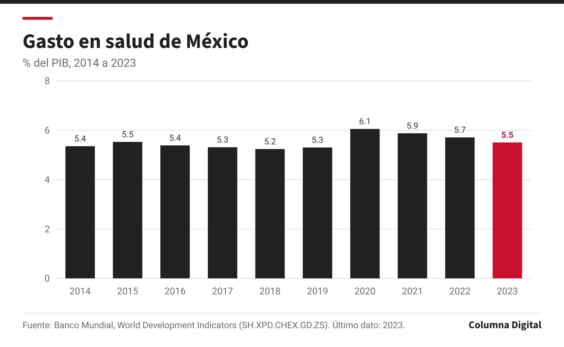 Gráfica de barras: Gasto en salud de México, 2014 a 2023. Primer dato: 5.4 % del PIB (2014); último: 5.5 % del PIB (2023); máximo del periodo: 6.1 % del PIB; mínimo: 5.2 % del PIB.