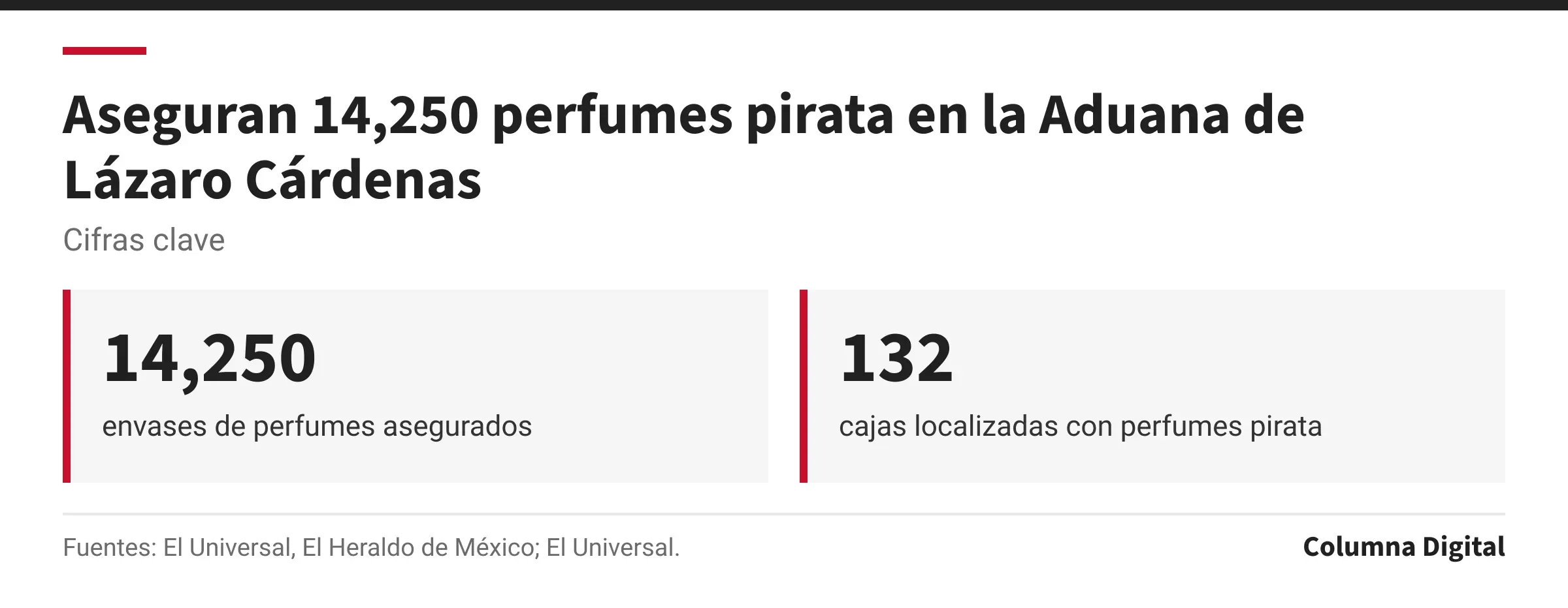 Cifras clave: 14,250, envases de perfumes asegurados; 132, cajas localizadas con perfumes pirata.