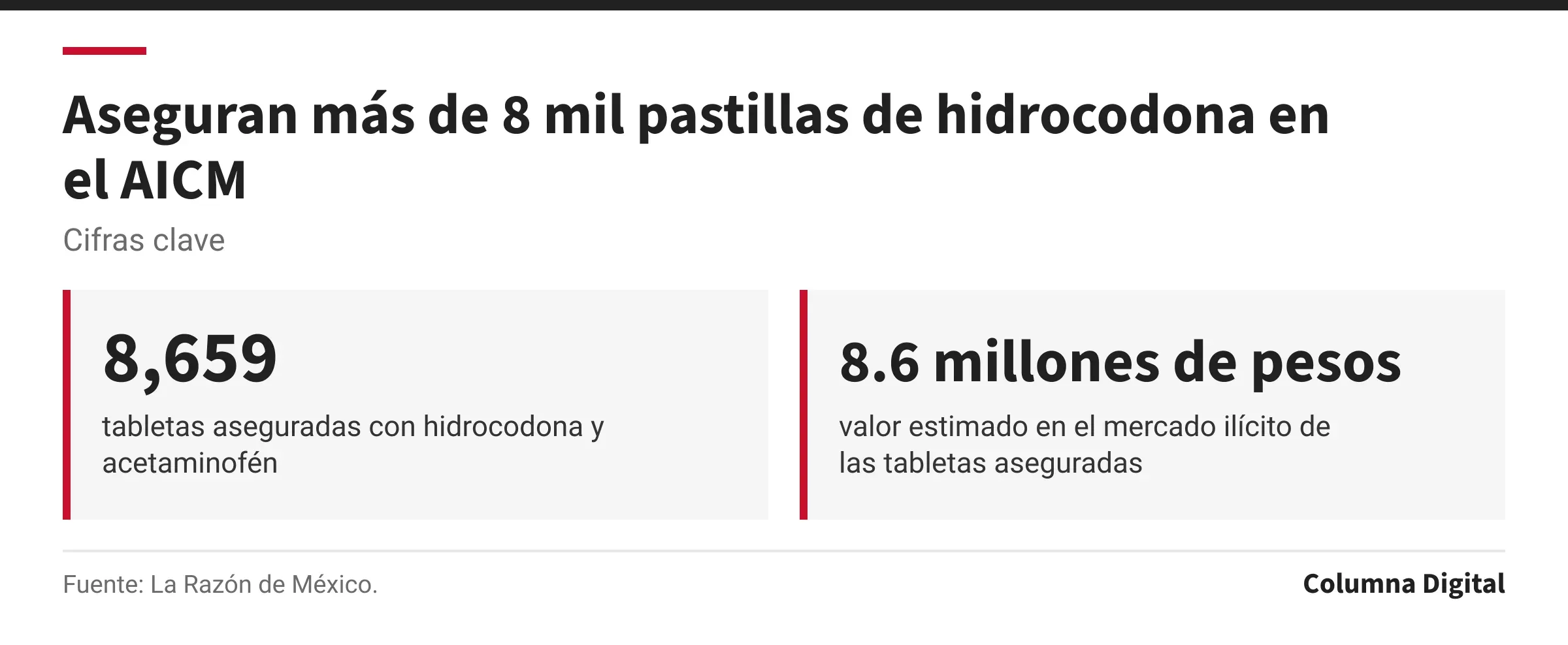 Cifras clave: 8,659, tabletas aseguradas con hidrocodona y acetaminofén; 8.6 millones de pesos, valor estimado en el mercado ilícito de las tabletas aseguradas.