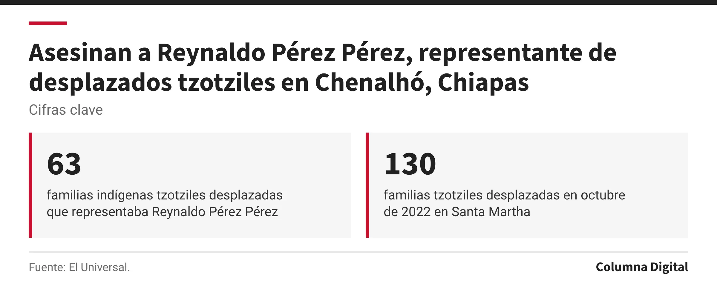 Cifras clave: 63, familias indígenas tzotziles desplazadas que representaba Reynaldo Pérez Pérez; 130, familias tzotziles desplazadas en octubre de 2022 en Santa Martha.