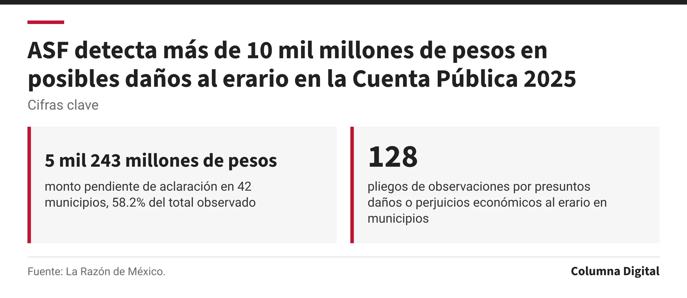 Cifras clave: 5 mil 243 millones de pesos, monto pendiente de aclaración en 42 municipios, 58.2% del total observado; 128, pliegos de observaciones por presuntos daños o perjuicios económicos al erario en municipios.