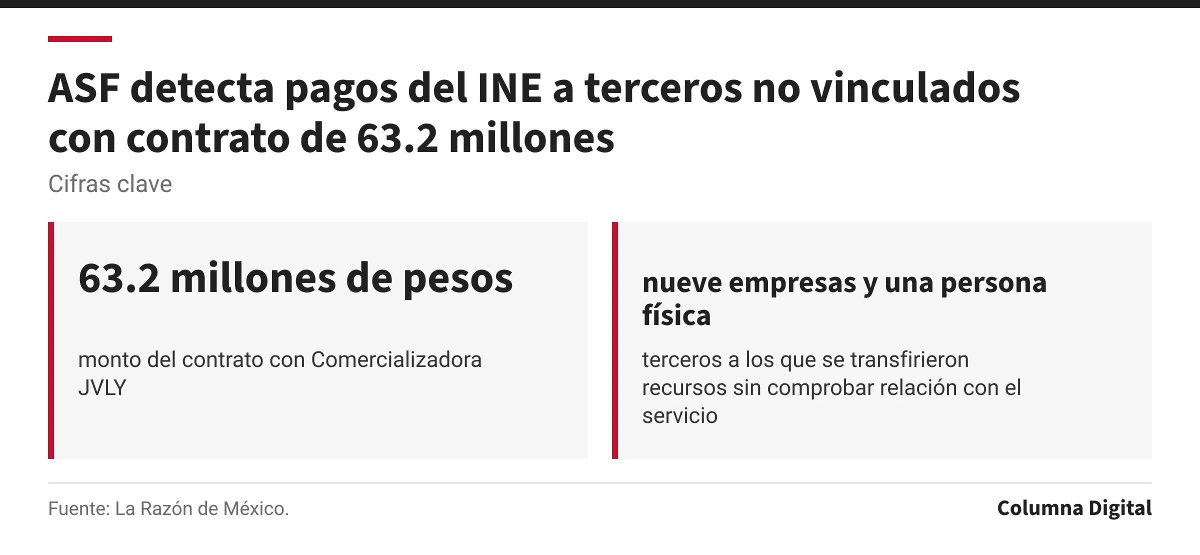 Cifras clave: 63.2 millones de pesos, monto del contrato con Comercializadora JVLY; nueve empresas y una persona física, terceros a los que se transfirieron recursos sin comprobar relación con el servicio.