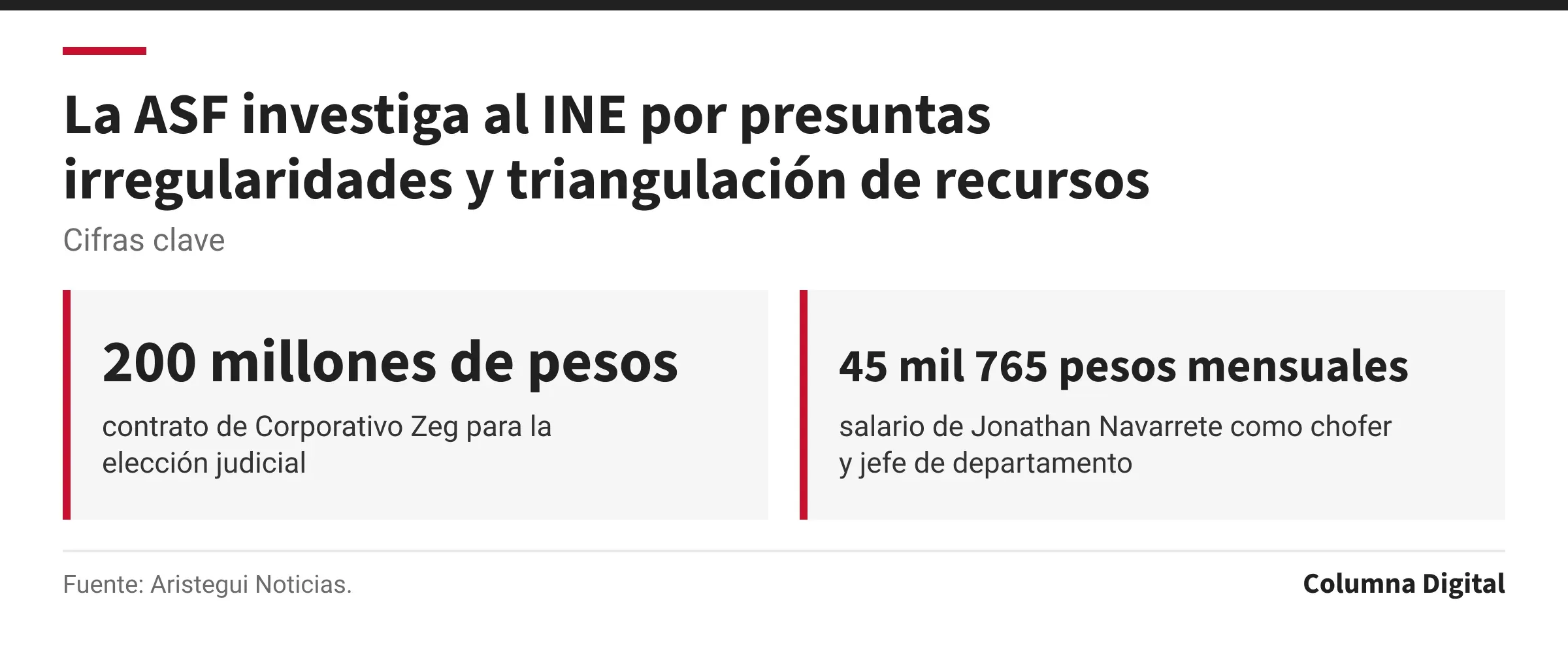 Cifras clave: 200 millones de pesos, contrato de Corporativo Zeg para la elección judicial; 45 mil 765 pesos mensuales, salario de Jonathan Navarrete como chofer y jefe de departamento.