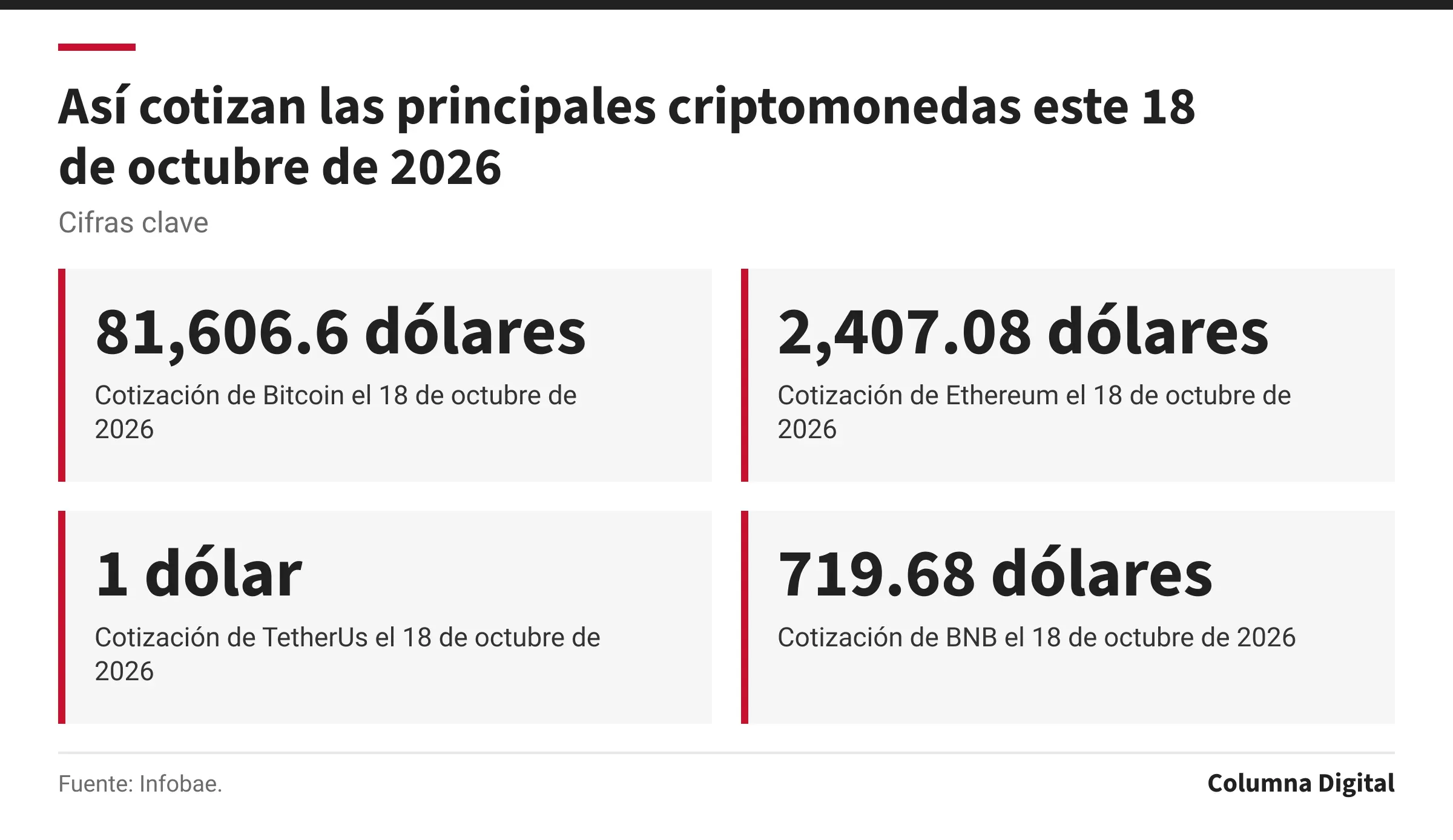 Cifras clave: 81,606.6 dólares, Cotización de Bitcoin el 18 de octubre de 2026; 2,407.08 dólares, Cotización de Ethereum el 18 de octubre de 2026; 1 dólar, Cotización de TetherUs el 18 de octubre de 2026; 719.68 dólares, Cotización de BNB el 18 de octubre de 2026.