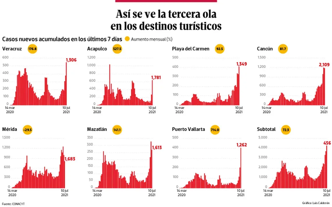 Así se ve la tercera ola en los destinos turísticos