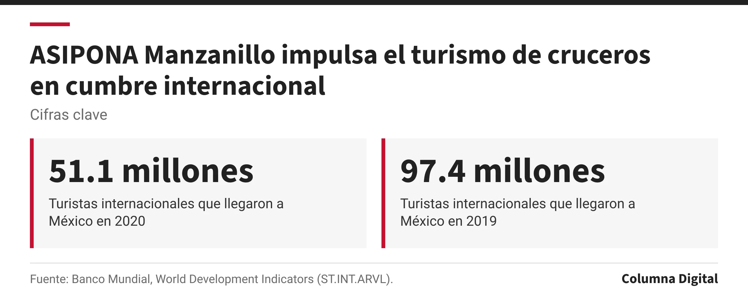 Cifras clave: 51.1 millones, Turistas internacionales que llegaron a México en 2020; 97.4 millones, Turistas internacionales que llegaron a México en 2019.