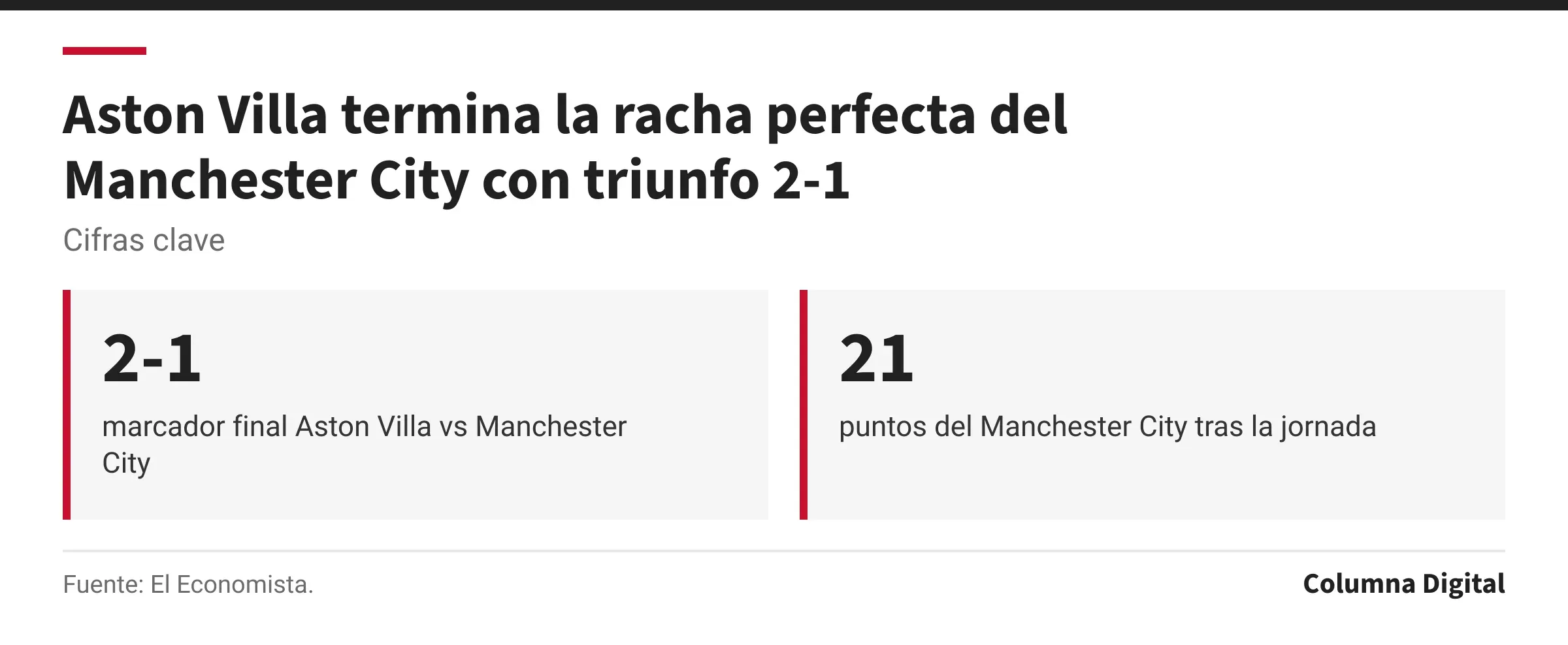 Cifras clave: 2-1, marcador final Aston Villa vs Manchester City; 21, puntos del Manchester City tras la jornada.