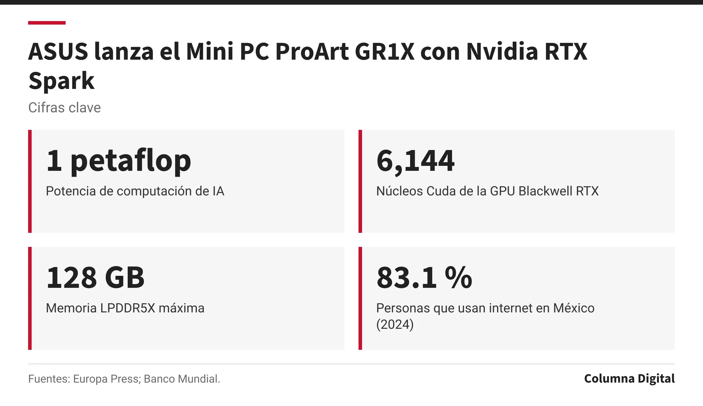 Cifras clave: 1 petaflop, Potencia de computación de IA; 6,144, Núcleos Cuda de la GPU Blackwell RTX; 128 GB, Memoria LPDDR5X máxima; 83.1 %, Personas que usan internet en México (2024).