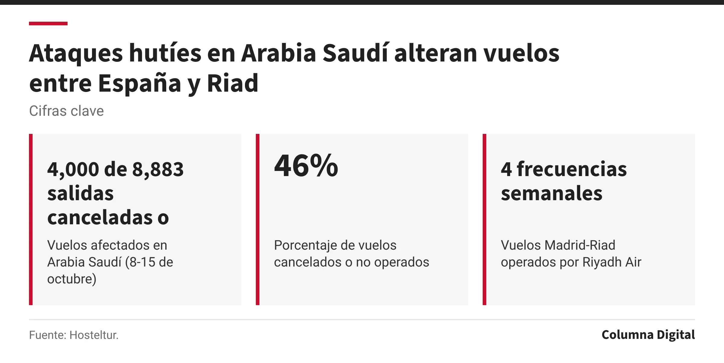 Cifras clave: 4,000 de 8,883 salidas canceladas o no operadas, Vuelos afectados en Arabia Saudí (8-15 de octubre); 46%, Porcentaje de vuelos cancelados o no operados; 4 frecuencias semanales, Vuelos Madrid-Riad operados por Riyadh Air.