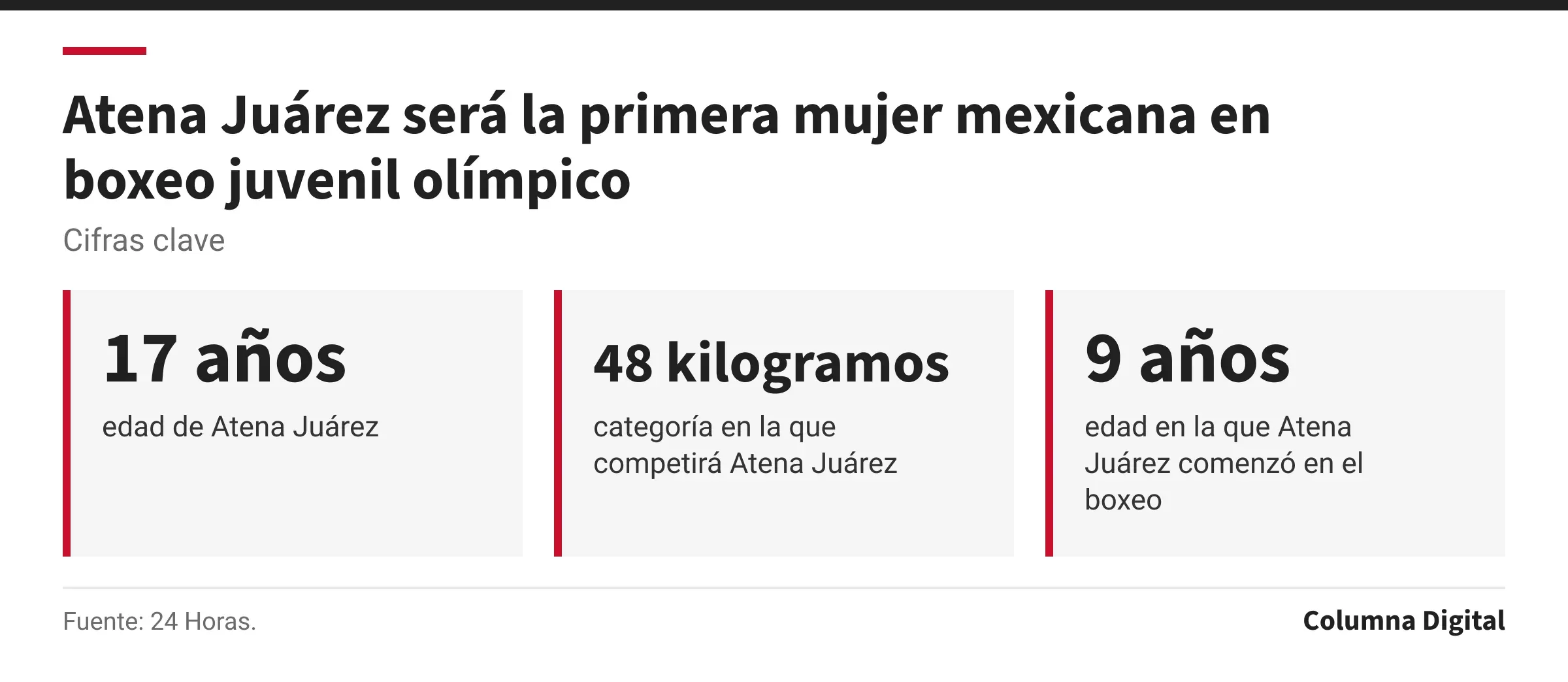 Cifras clave: 17 años, edad de Atena Juárez; 48 kilogramos, categoría en la que competirá Atena Juárez; 9 años, edad en la que Atena Juárez comenzó en el boxeo.