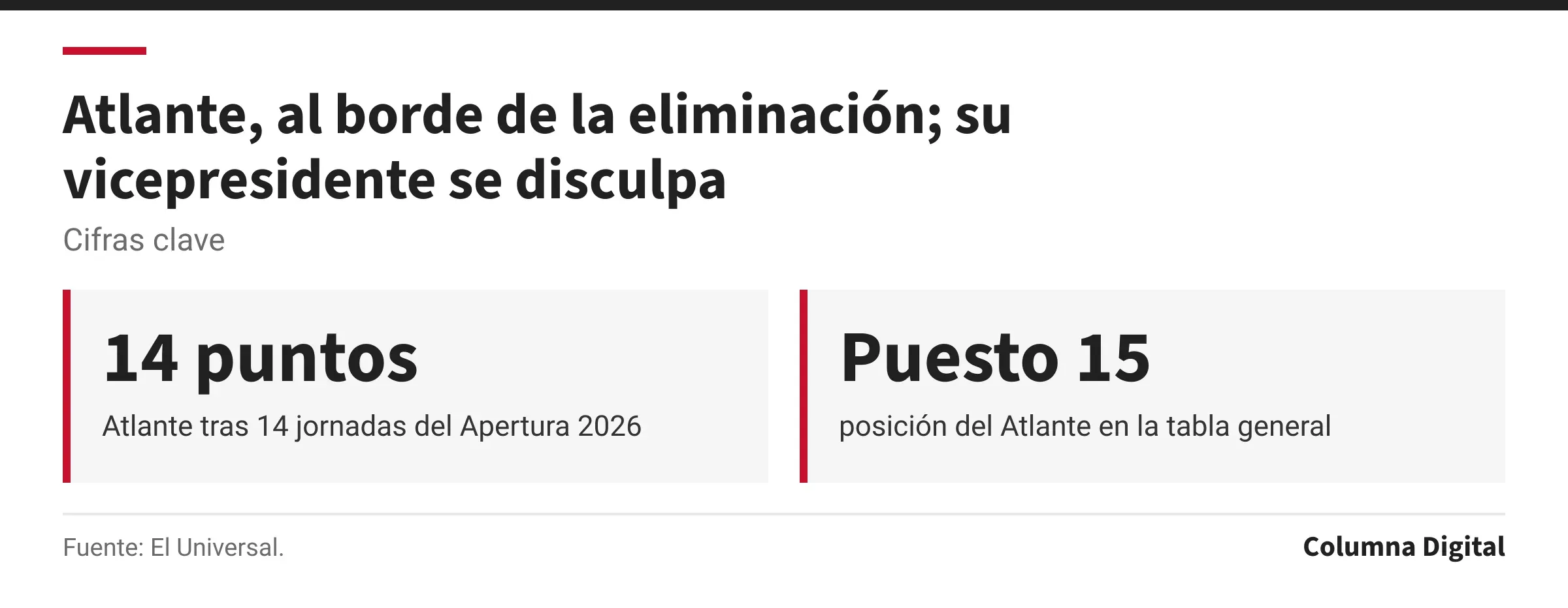 Cifras clave: 14 puntos, Atlante tras 14 jornadas del Apertura 2026; Puesto 15, posición del Atlante en la tabla general.
