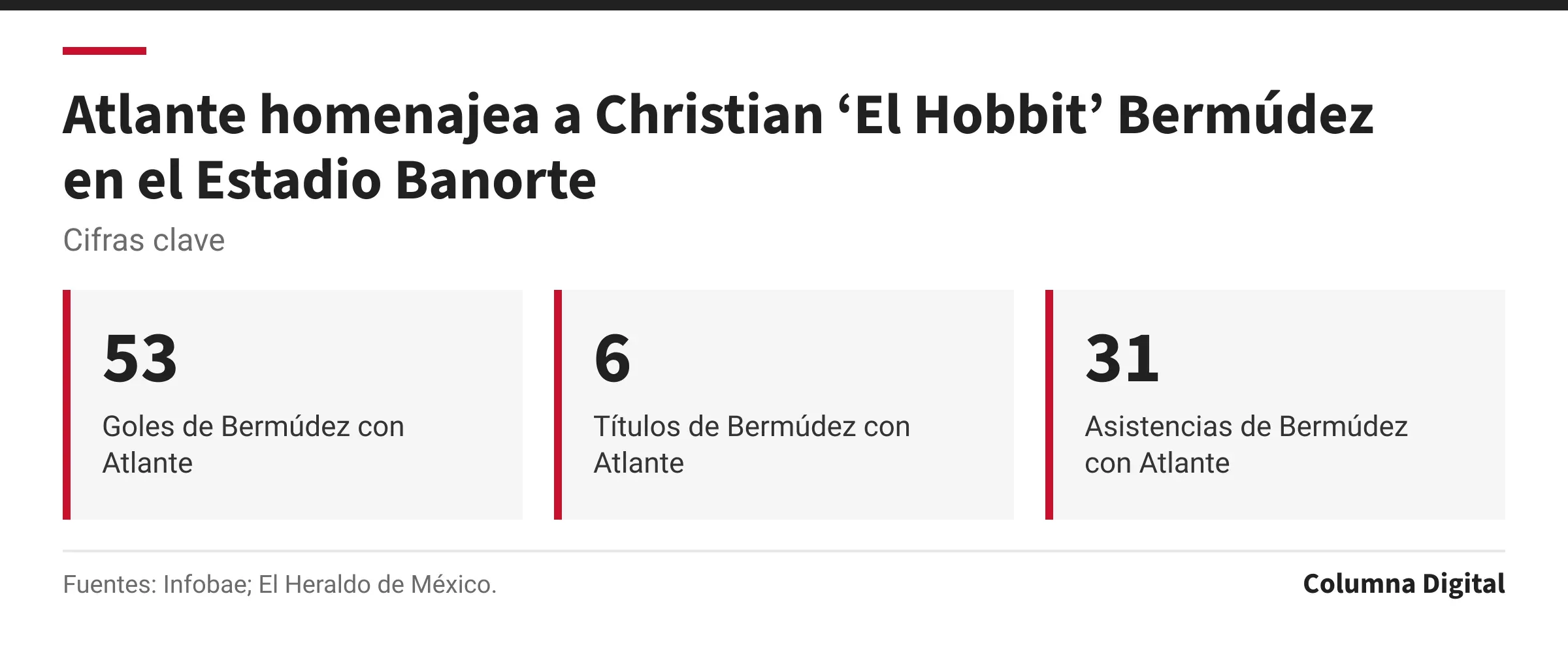 Cifras clave: 53, Goles de Bermúdez con Atlante; 6, Títulos de Bermúdez con Atlante; 31, Asistencias de Bermúdez con Atlante.