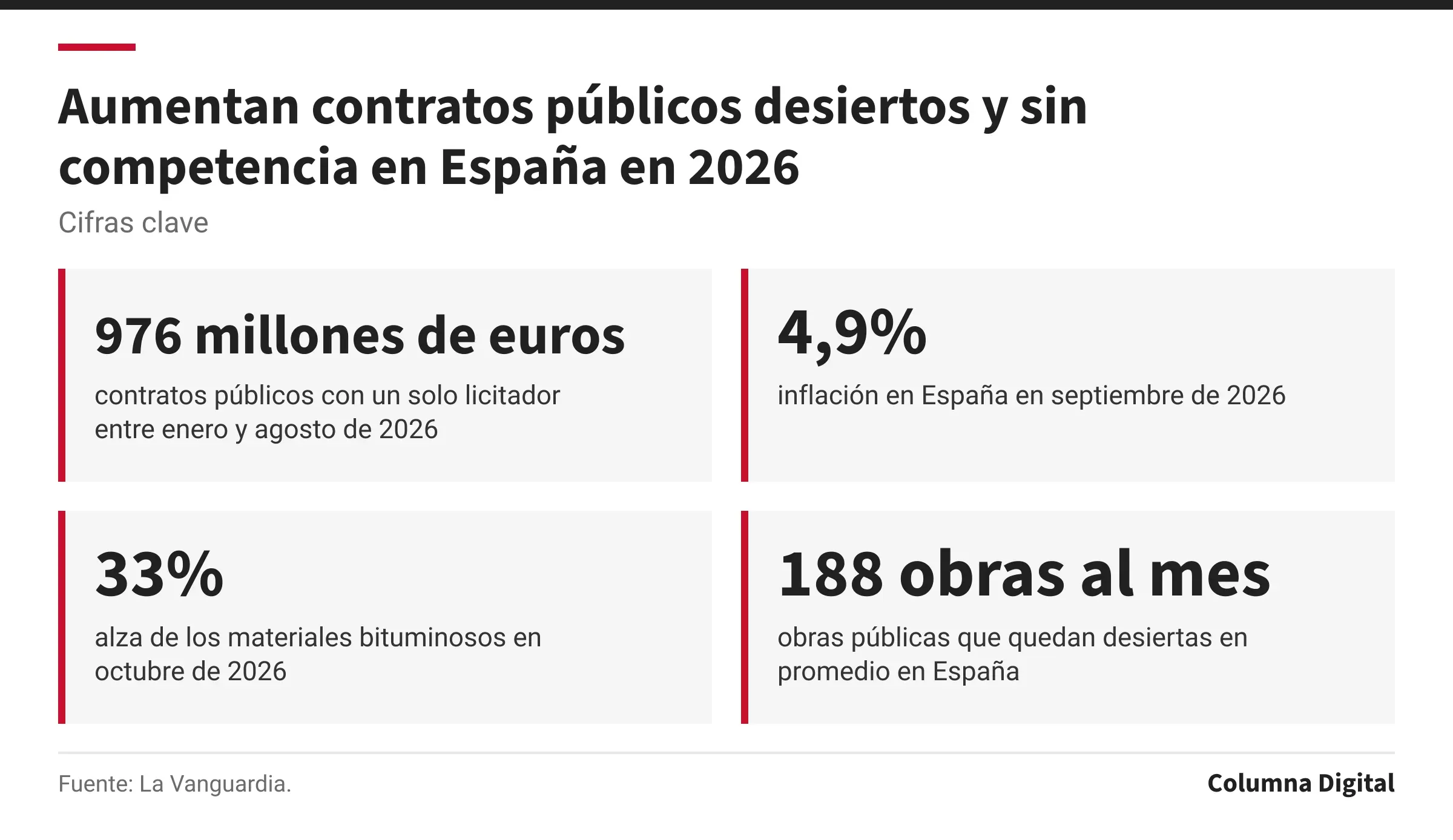 Cifras clave: 976 millones de euros, contratos públicos con un solo licitador entre enero y agosto de 2026; 4,9%, inflación en España en septiembre de 2026; 33%, alza de los materiales bituminosos en octubre de 2026; 188 obras al mes, obras públicas que quedan desiertas en promedio en España.