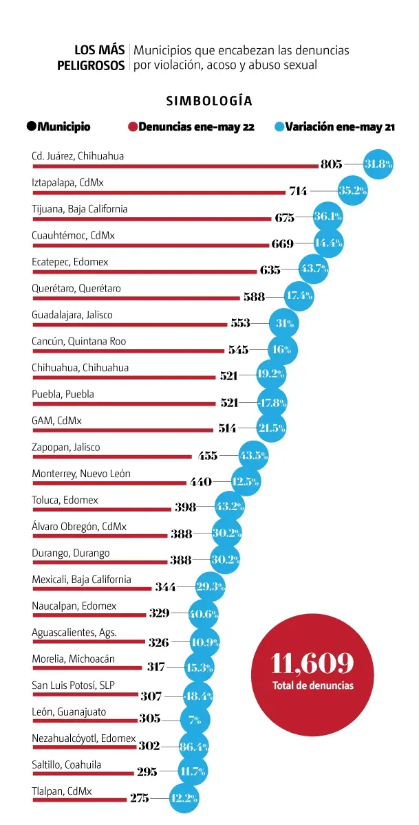 Aumentan delitos sexuales en 25 demarcaciones de México