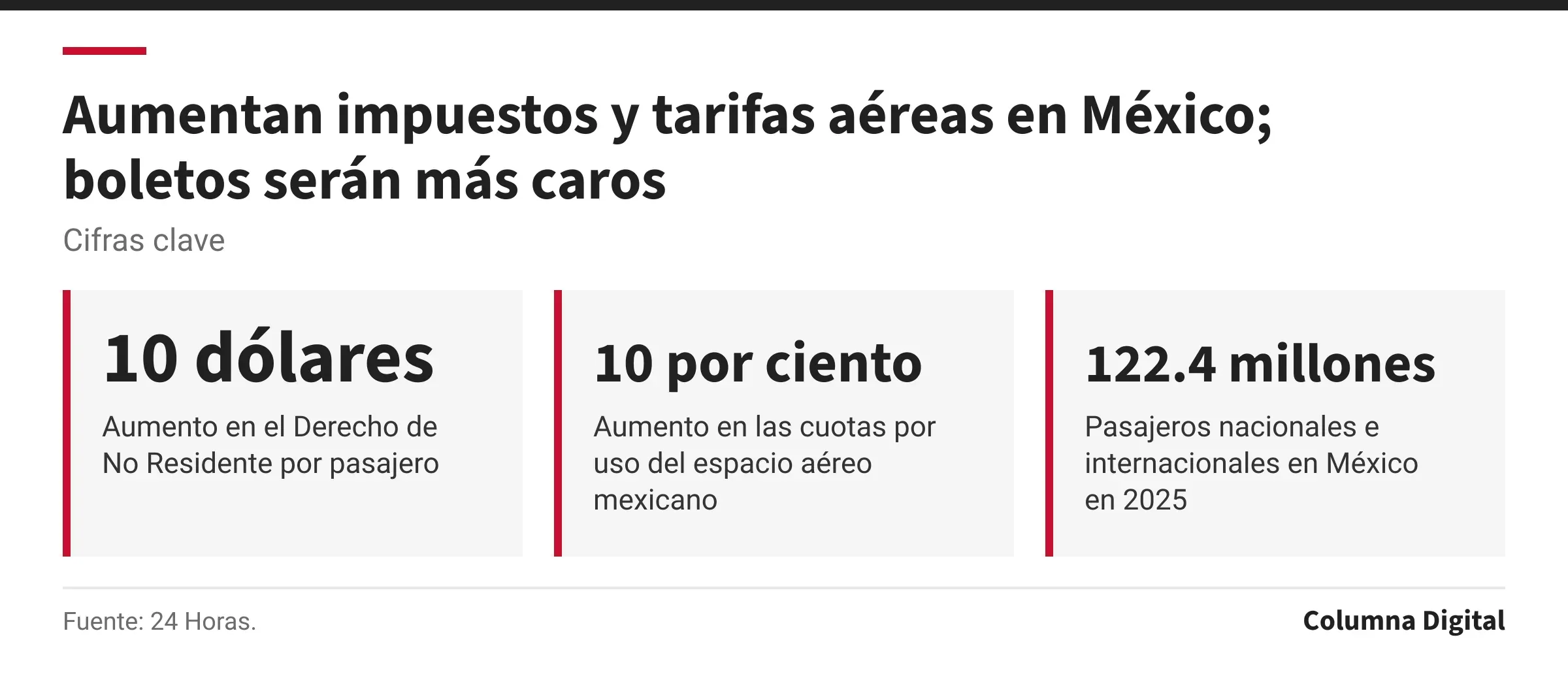 Cifras clave: 10 dólares, Aumento en el Derecho de No Residente por pasajero; 10 por ciento, Aumento en las cuotas por uso del espacio aéreo mexicano; 122.4 millones, Pasajeros nacionales e internacionales en México en 2025.