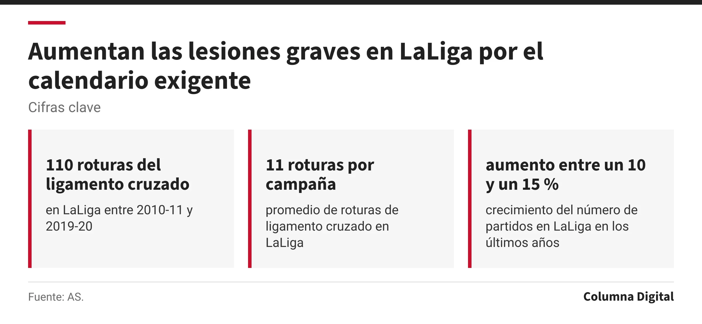 Cifras clave: 110 roturas del ligamento cruzado, en LaLiga entre 2010-11 y 2019-20; 11 roturas por campaña, promedio de roturas de ligamento cruzado en LaLiga; aumento entre un 10 y un 15 %, crecimiento del número de partidos en LaLiga en los últimos años.