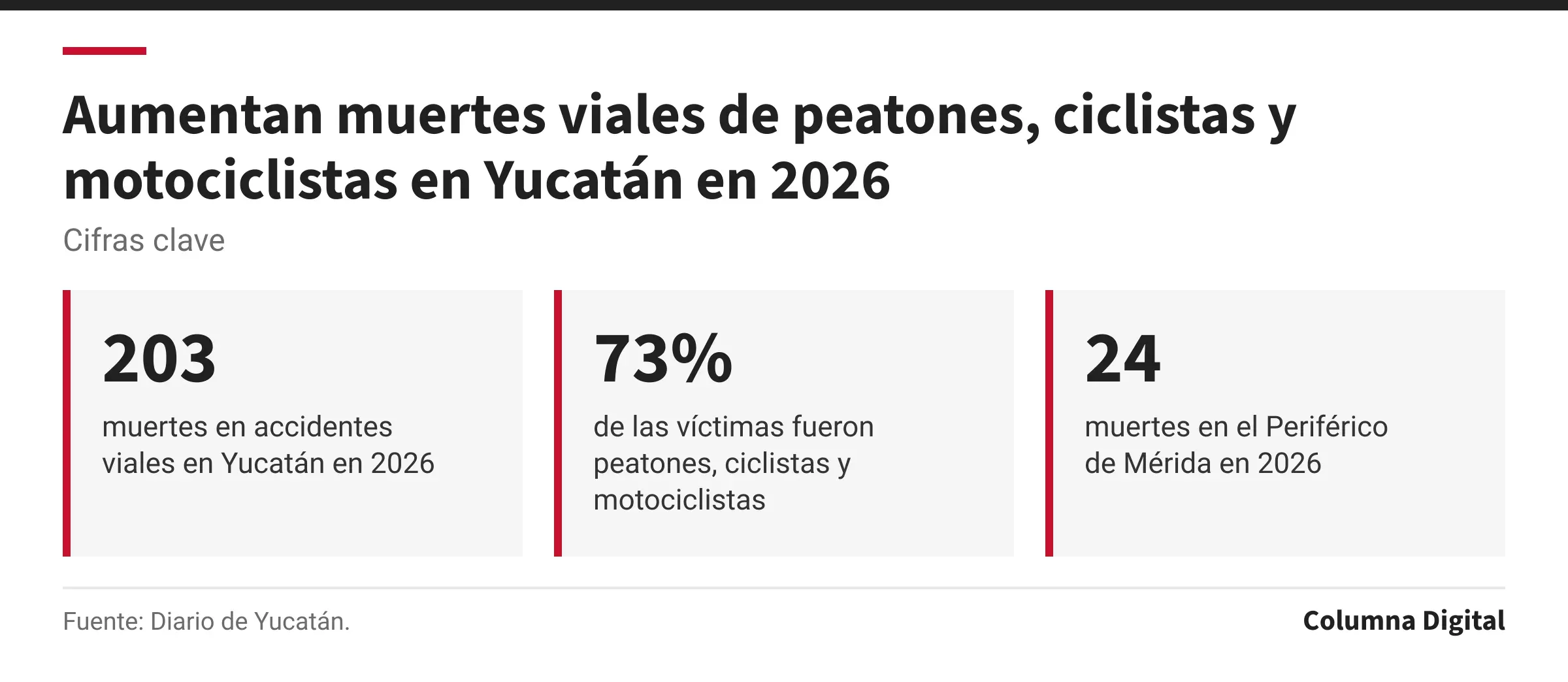 Cifras clave: 203, muertes en accidentes viales en Yucatán en 2026; 73%, de las víctimas fueron peatones, ciclistas y motociclistas; 24, muertes en el Periférico de Mérida en 2026.
