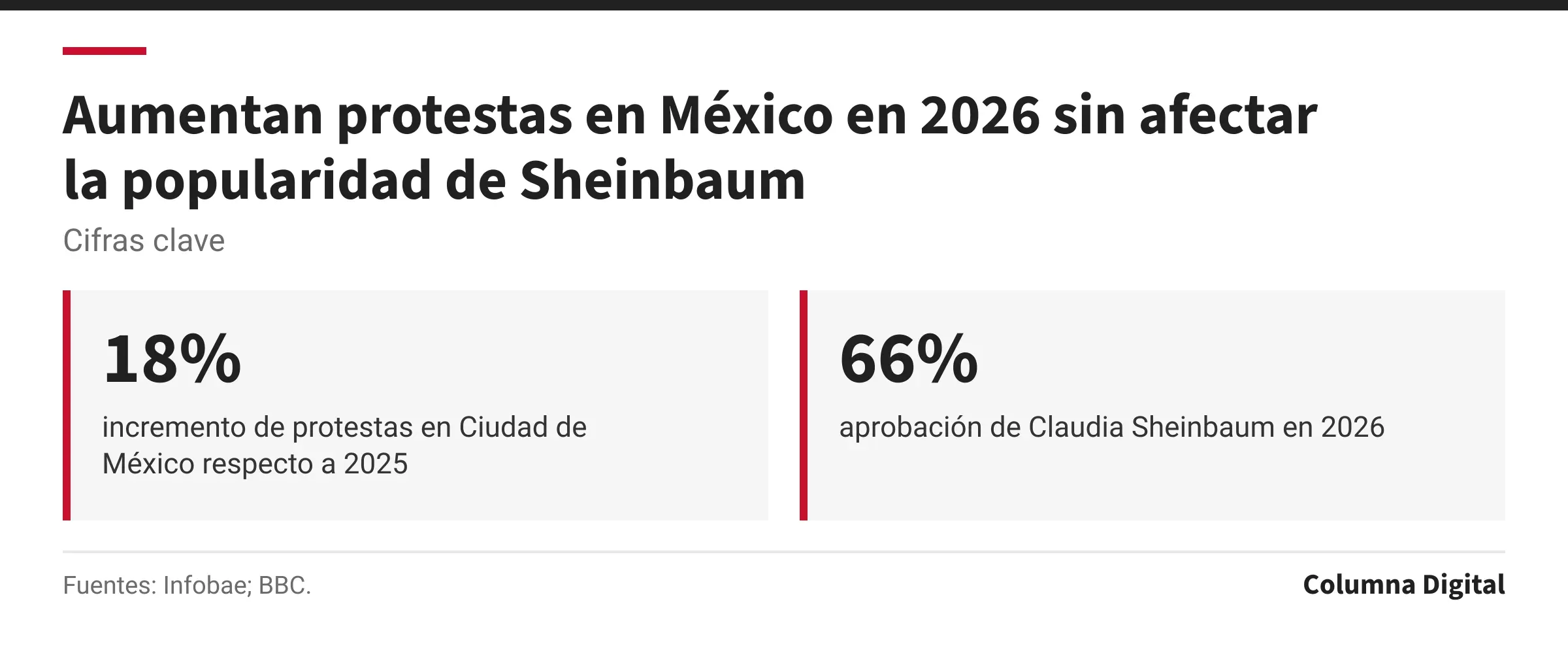 Cifras clave: 18%, incremento de protestas en Ciudad de México respecto a 2025; 66%, aprobación de Claudia Sheinbaum en 2026.