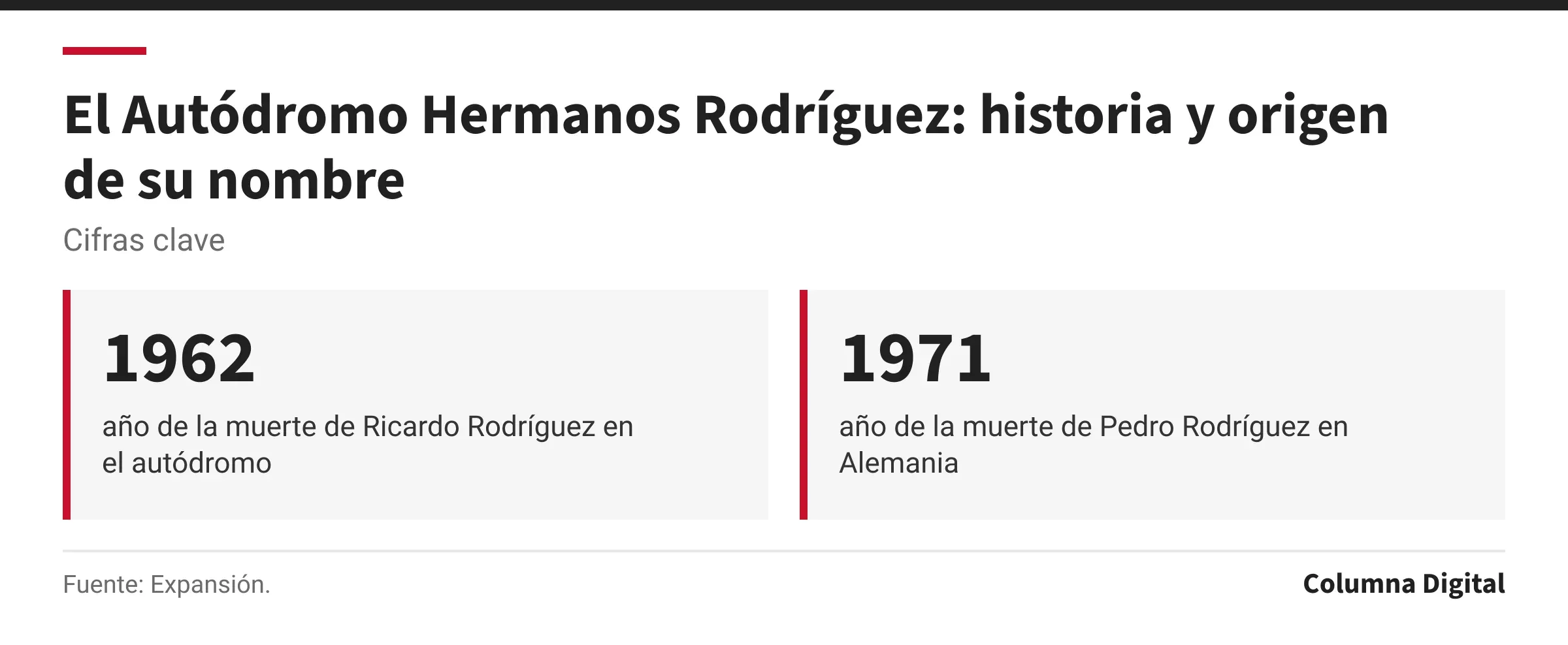 Cifras clave: 1962, año de la muerte de Ricardo Rodríguez en el autódromo; 1971, año de la muerte de Pedro Rodríguez en Alemania.