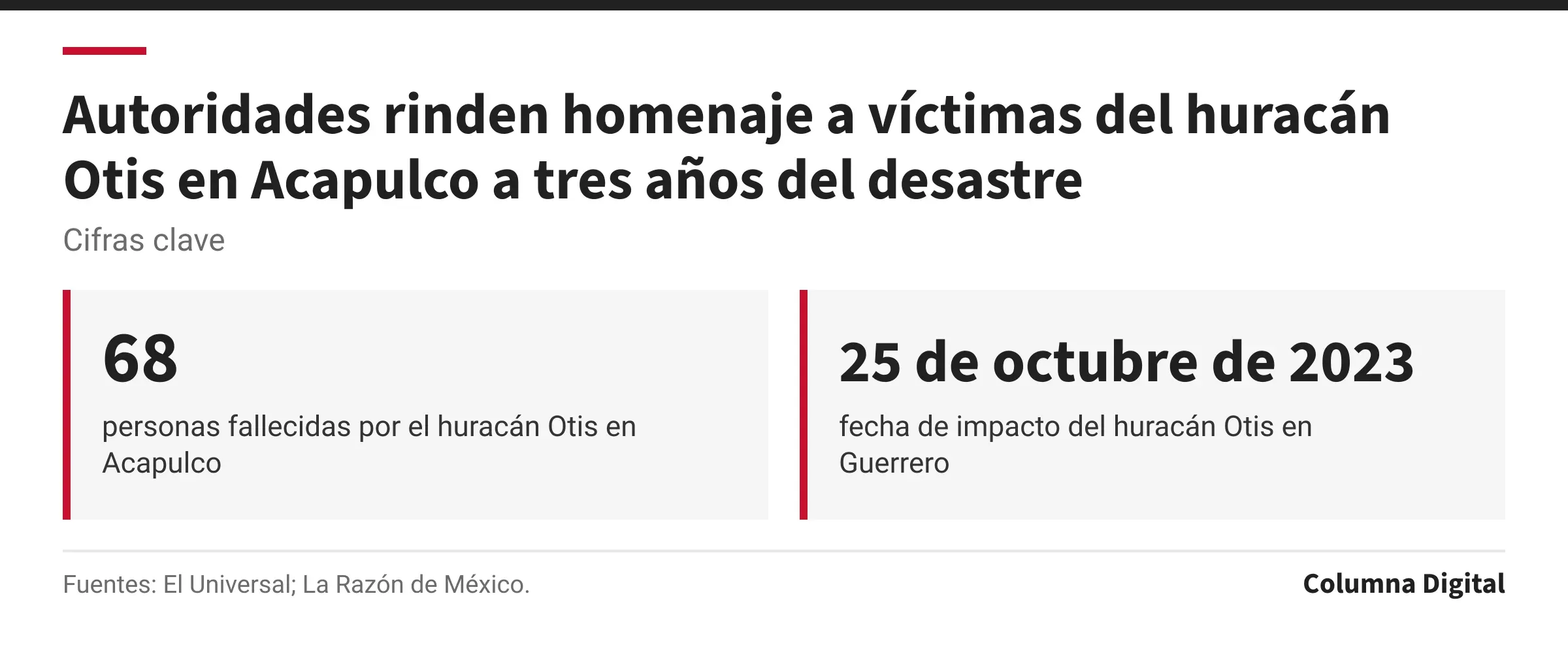 Cifras clave: 68, personas fallecidas por el huracán Otis en Acapulco; 25 de octubre de 2023, fecha de impacto del huracán Otis en Guerrero.