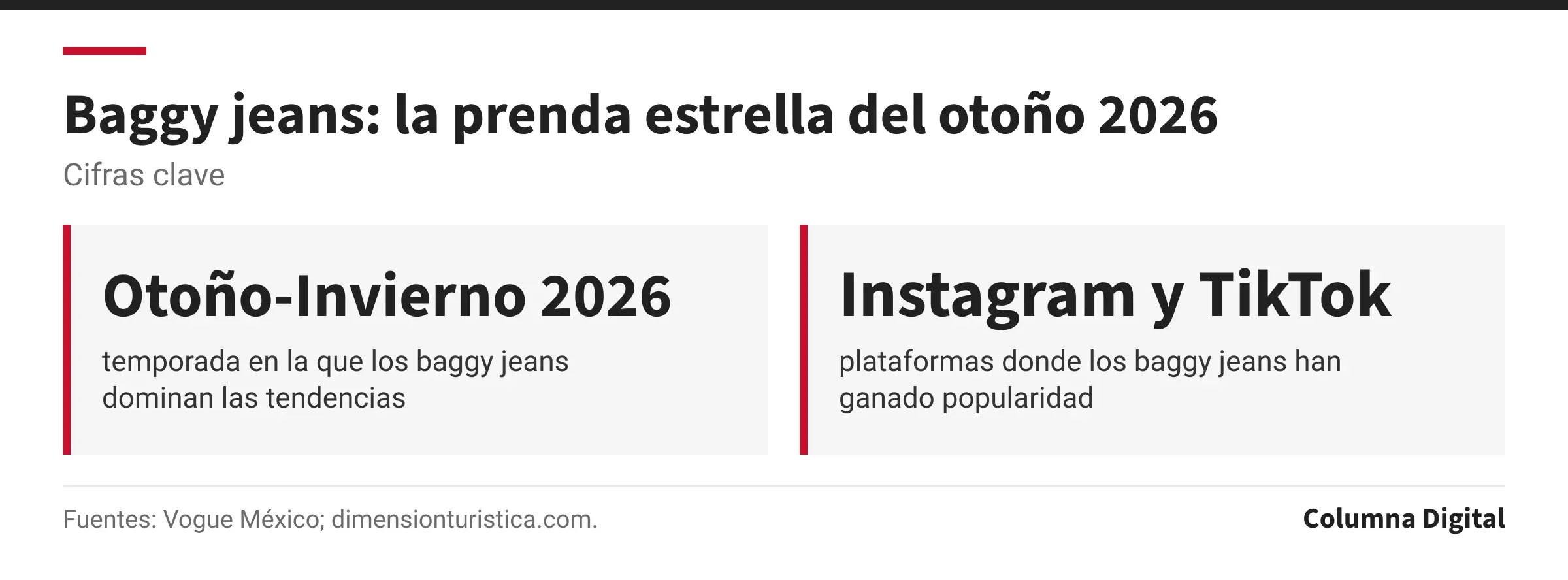 Cifras clave: Otoño-Invierno 2026, temporada en la que los baggy jeans dominan las tendencias; Instagram y TikTok, plataformas donde los baggy jeans han ganado popularidad.