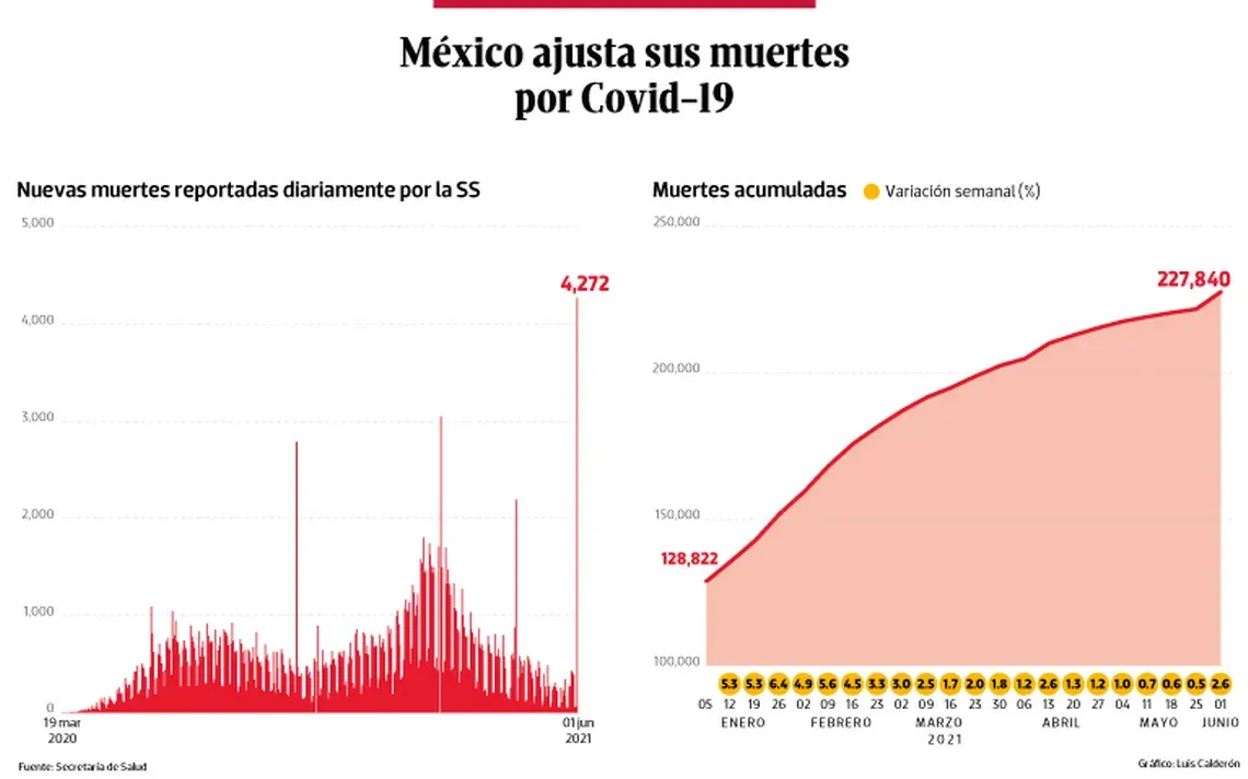 México ajusta sus muertes por Covid-19