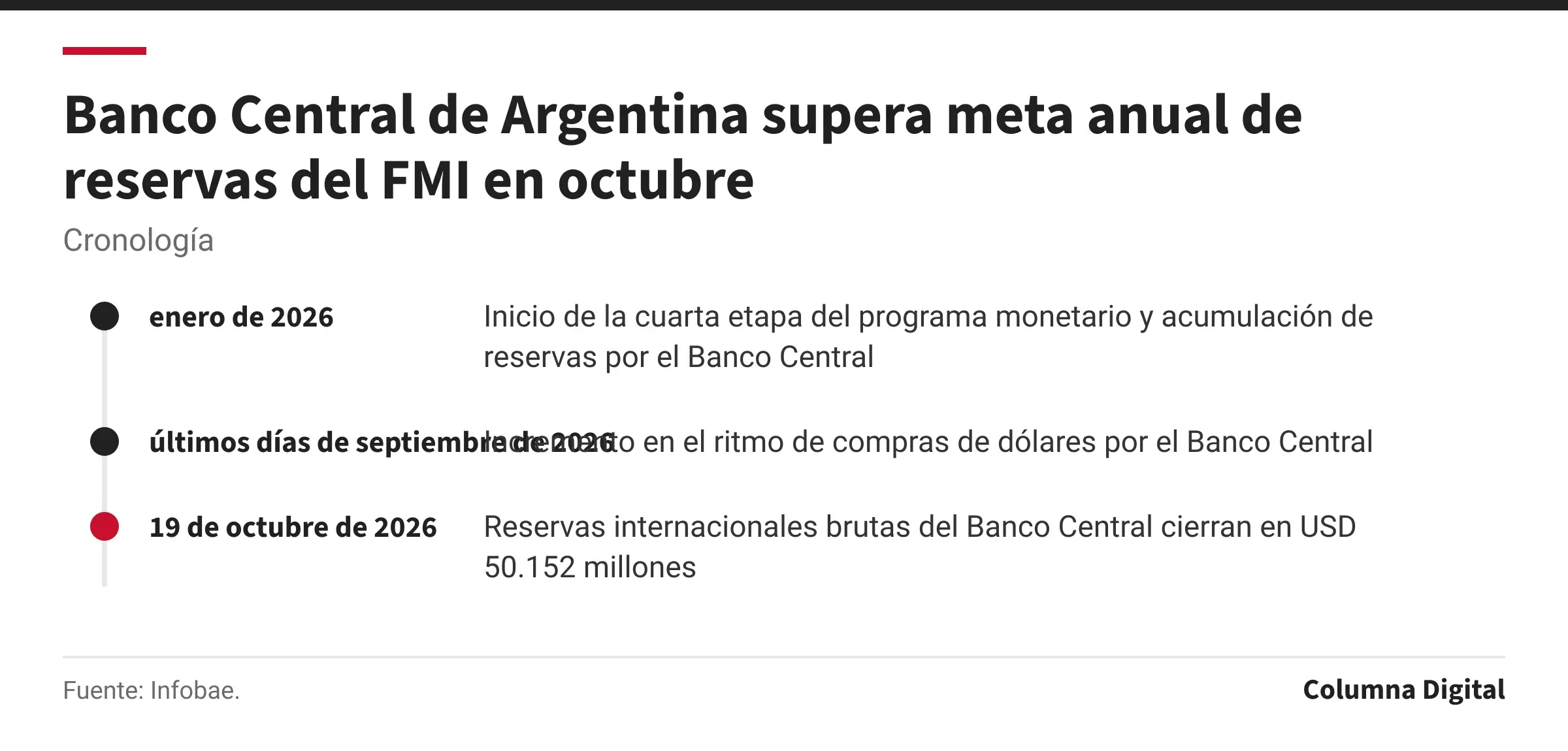 Cronología: enero de 2026: Inicio de la cuarta etapa del programa monetario y acumulación de reservas por el Banco Central; últimos días de septiembre de 2026: Incremento en el ritmo de compras de dólares por el Banco Central; 19 de octubre de 2026: Reservas internacionales brutas del Banco Central cierran en USD 50.152 millones.