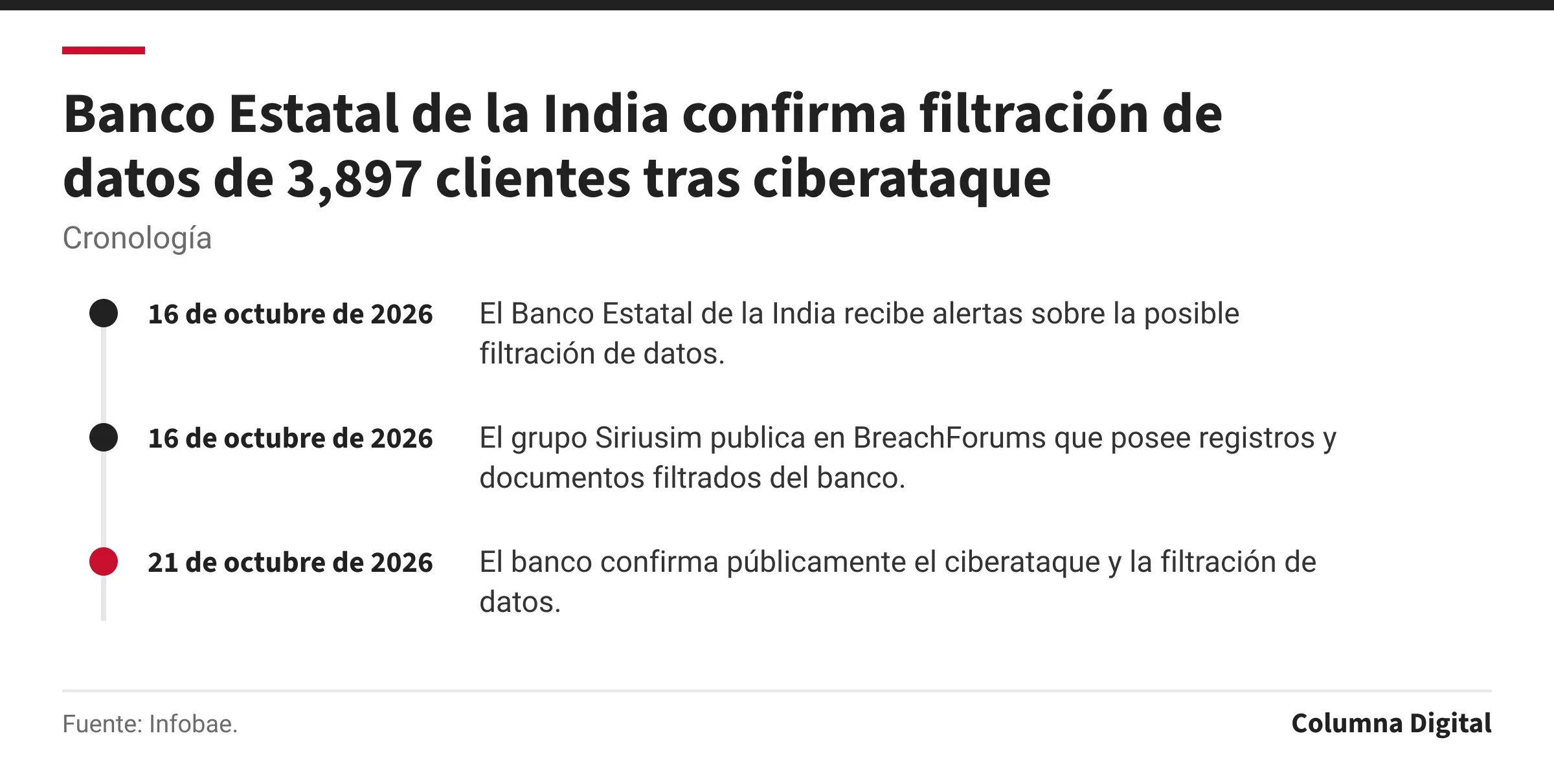 Cronología: 16 de octubre de 2026: El Banco Estatal de la India recibe alertas sobre la posible filtración de datos.; 16 de octubre de 2026: El grupo Siriusim publica en BreachForums que posee registros y documentos filtrados del banco.; 21 de octubre de 2026: El banco confirma públicamente el ciberataque y la filtración de datos..