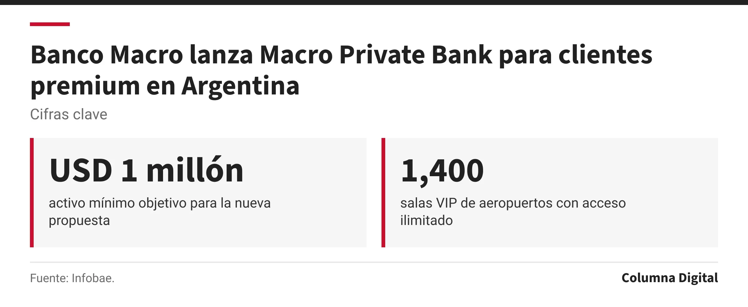 Cifras clave: USD 1 millón, activo mínimo objetivo para la nueva propuesta; 1,400, salas VIP de aeropuertos con acceso ilimitado.