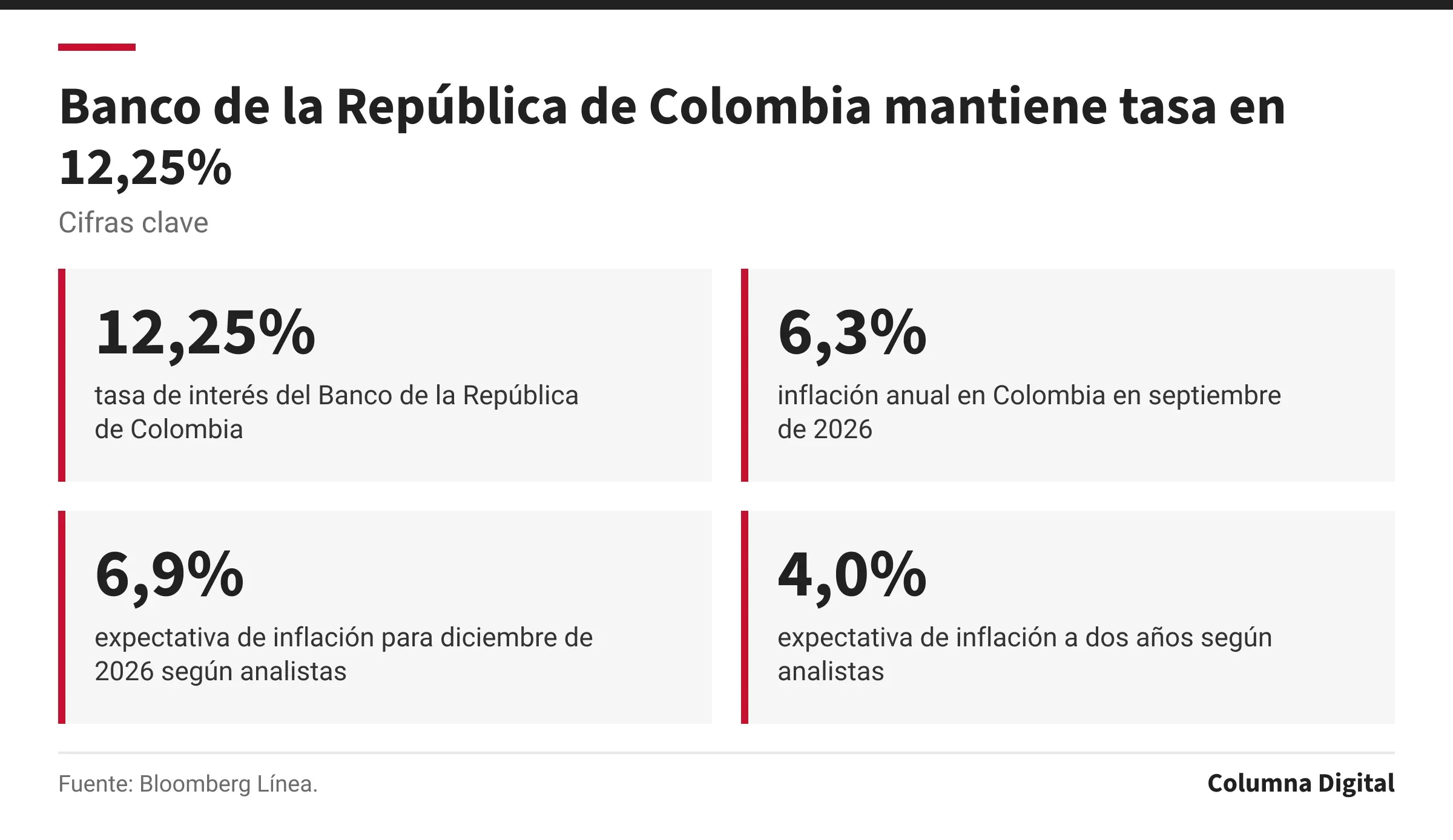 Cifras clave: 12,25%, tasa de interés del Banco de la República de Colombia; 6,3%, inflación anual en Colombia en septiembre de 2026; 6,9%, expectativa de inflación para diciembre de 2026 según analistas; 4,0%, expectativa de inflación a dos años según analistas.