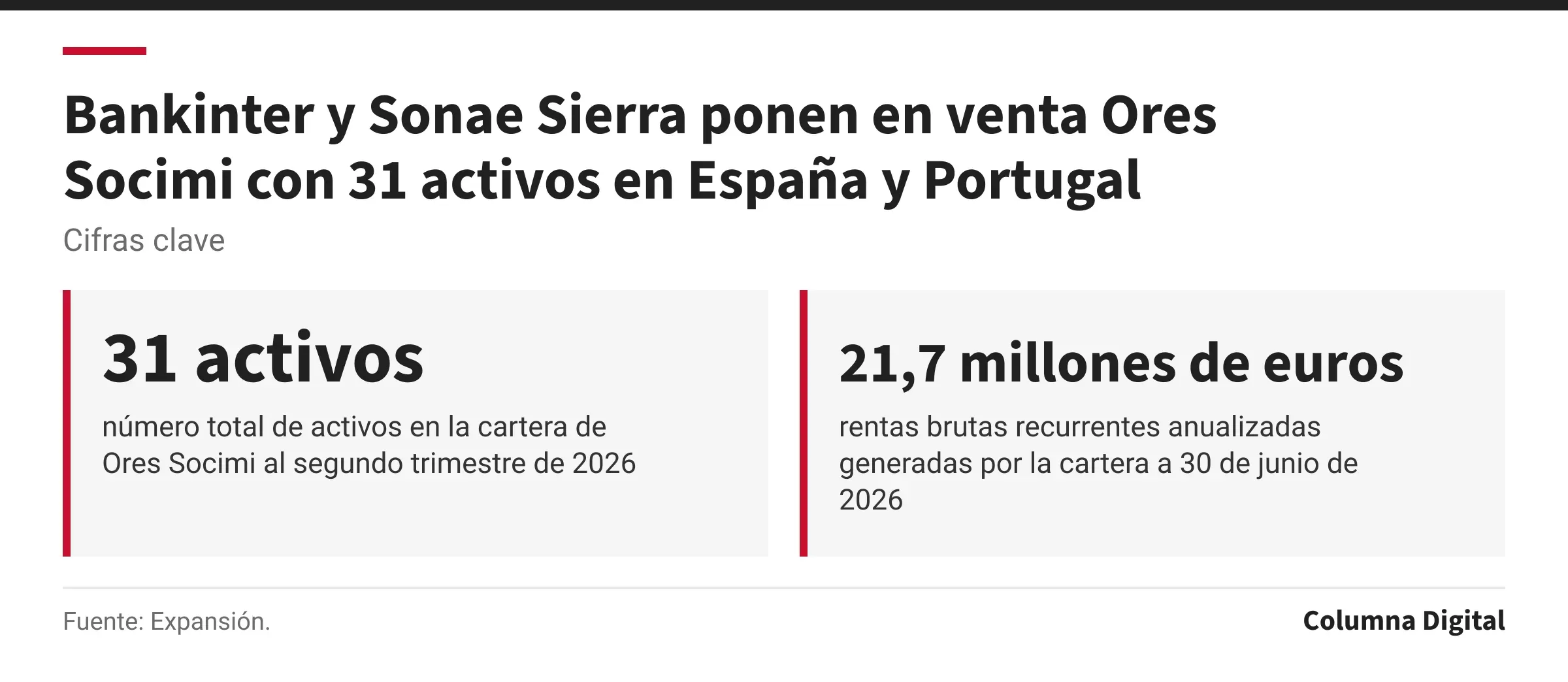 Cifras clave: 31 activos, número total de activos en la cartera de Ores Socimi al segundo trimestre de 2026; 21,7 millones de euros, rentas brutas recurrentes anualizadas generadas por la cartera a 30 de junio de 2026.