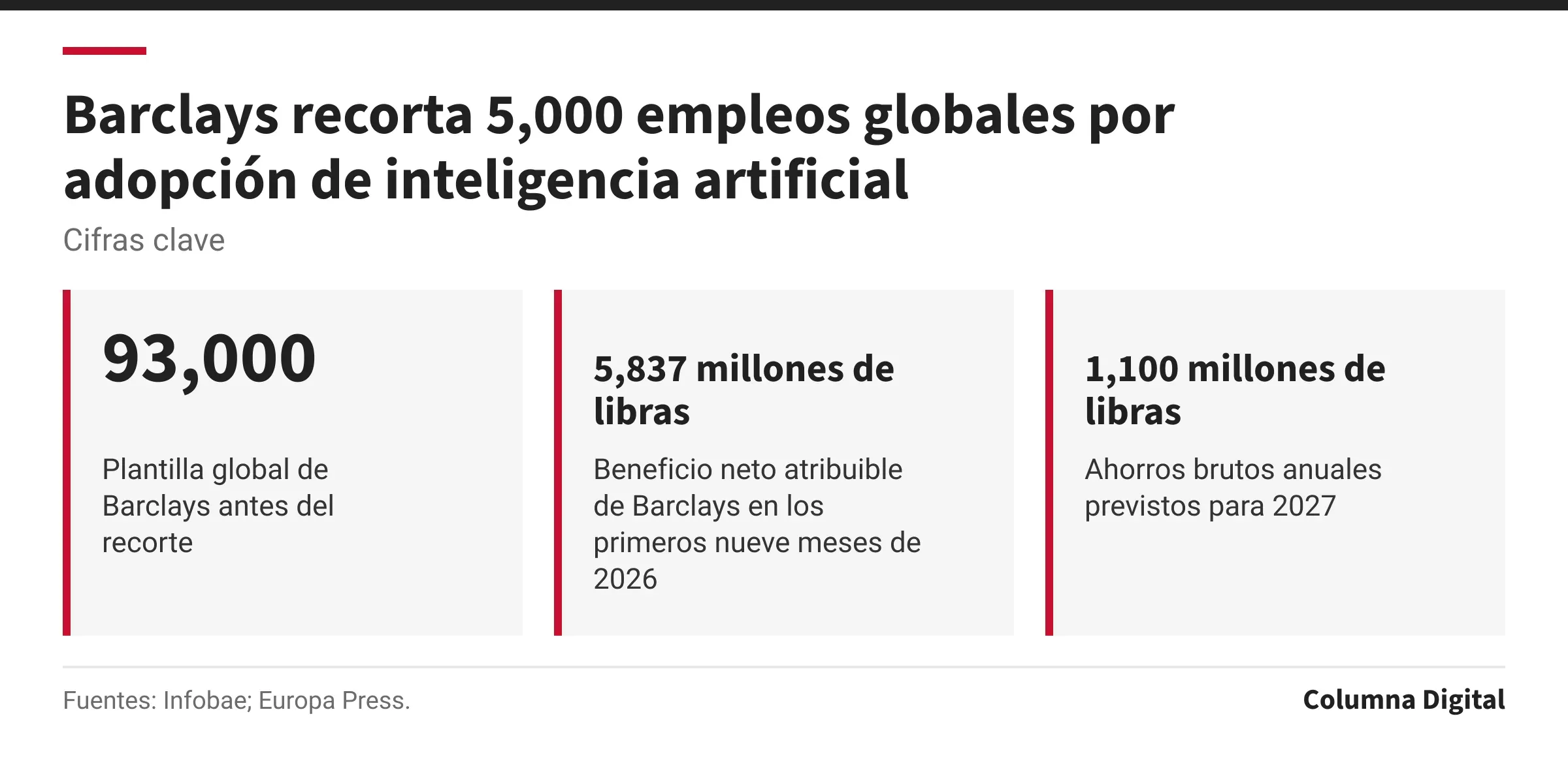 Cifras clave: 93,000, Plantilla global de Barclays antes del recorte; 5,837 millones de libras, Beneficio neto atribuible de Barclays en los primeros nueve meses de 2026; 1,100 millones de libras, Ahorros brutos anuales previstos para 2027.