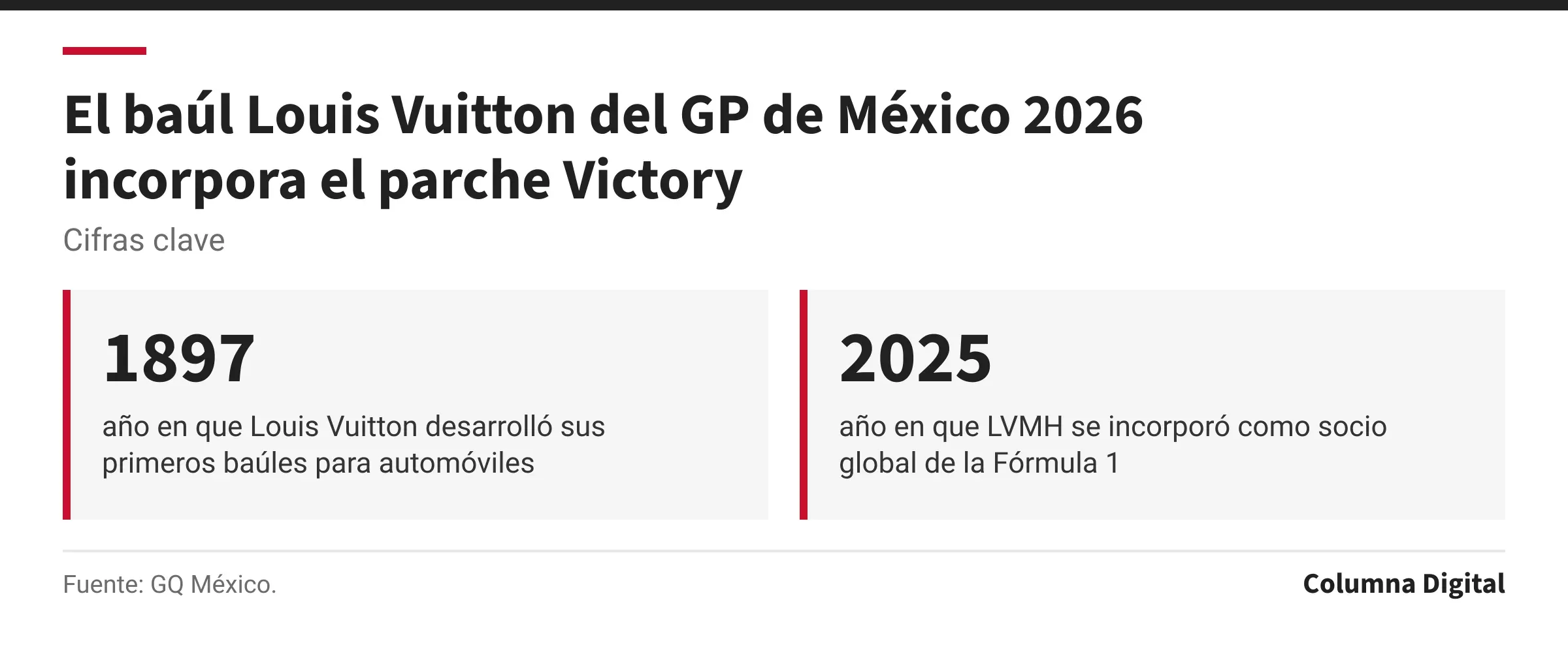 Cifras clave: 1897, año en que Louis Vuitton desarrolló sus primeros baúles para automóviles; 2025, año en que LVMH se incorporó como socio global de la Fórmula 1.