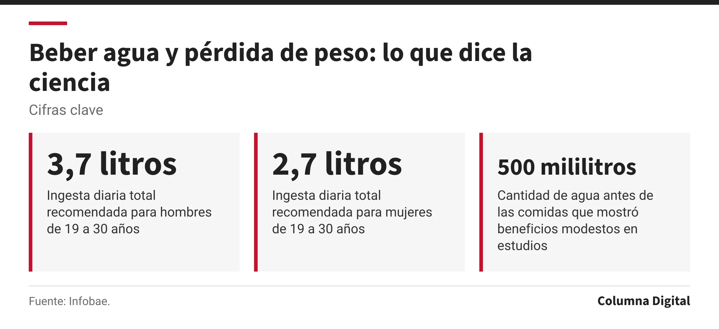 Cifras clave: 3,7 litros, Ingesta diaria total recomendada para hombres de 19 a 30 años; 2,7 litros, Ingesta diaria total recomendada para mujeres de 19 a 30 años; 500 mililitros, Cantidad de agua antes de las comidas que mostró beneficios modestos en estudios.