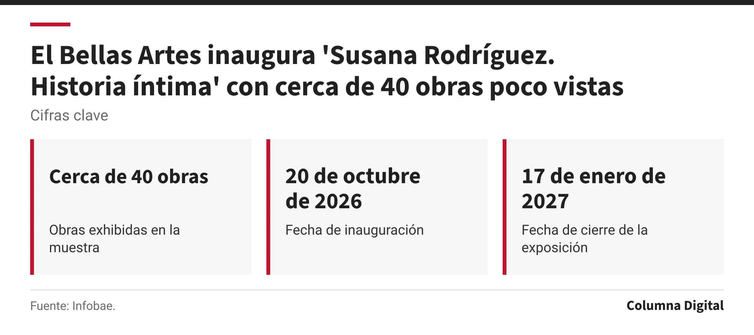 Cifras clave: Cerca de 40 obras, Obras exhibidas en la muestra; 20 de octubre de 2026, Fecha de inauguración; 17 de enero de 2027, Fecha de cierre de la exposición.