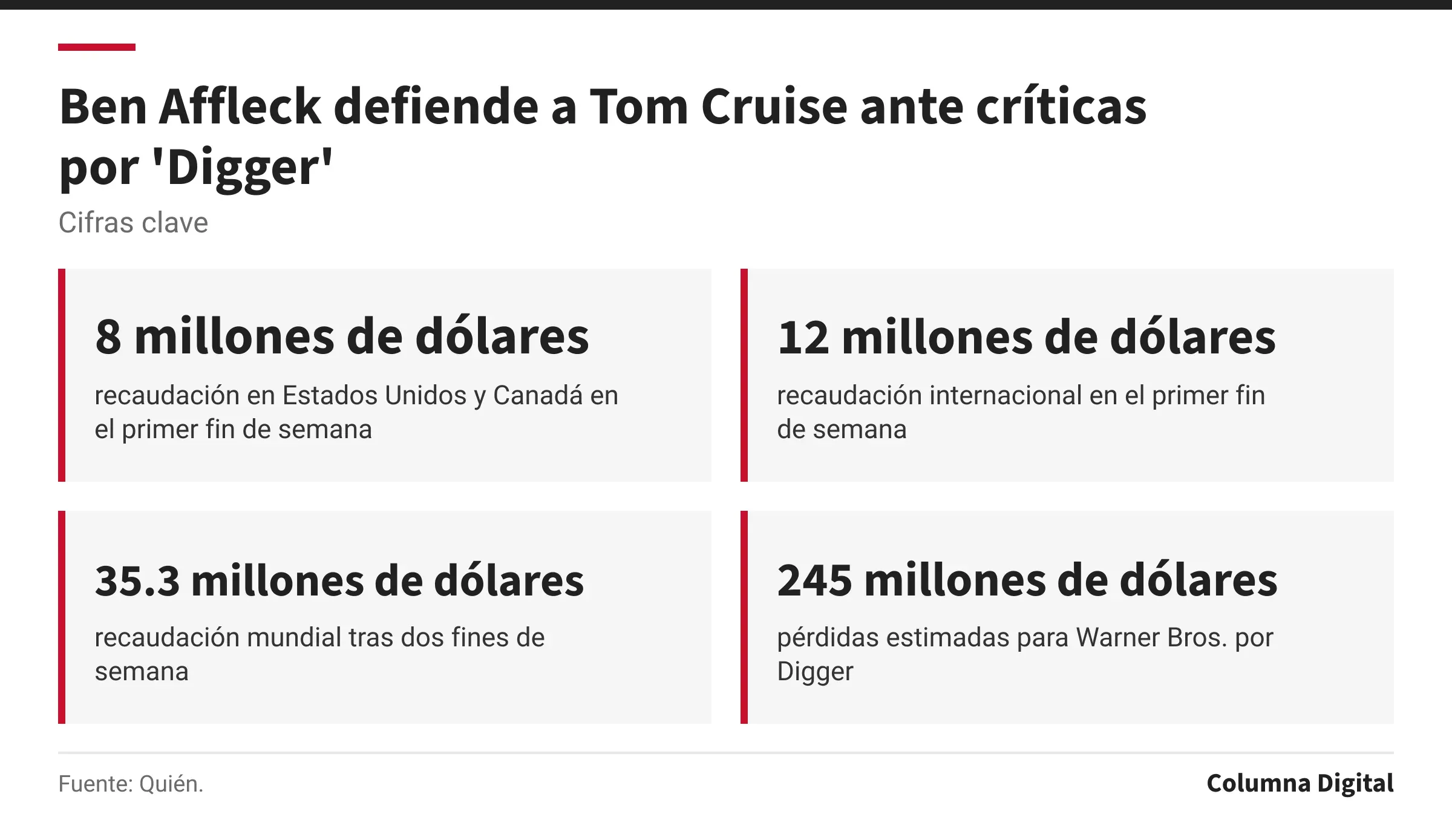 Cifras clave: 8 millones de dólares, recaudación en Estados Unidos y Canadá en el primer fin de semana; 12 millones de dólares, recaudación internacional en el primer fin de semana; 35.3 millones de dólares, recaudación mundial tras dos fines de semana; 245 millones de dólares, pérdidas estimadas para Warner Bros. por Digger.