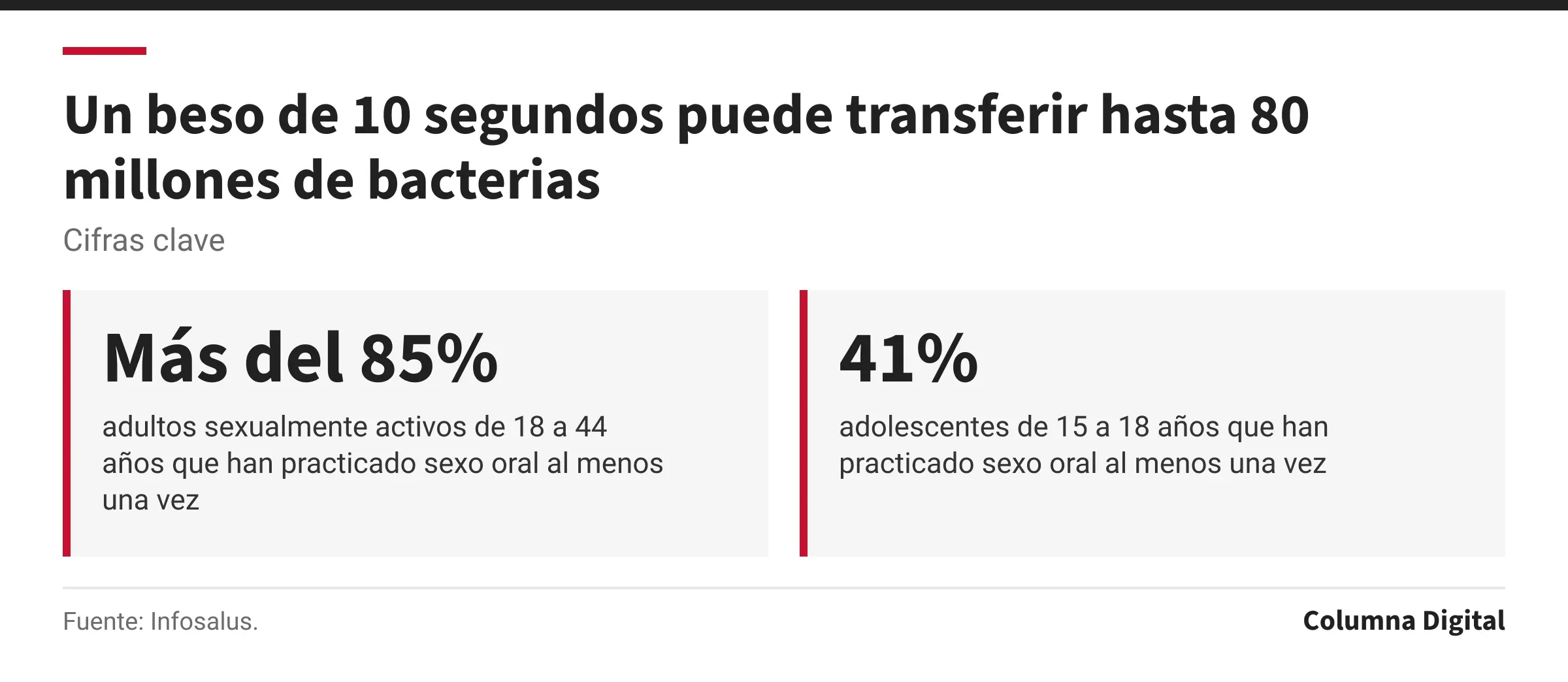 Cifras clave: Más del 85%, adultos sexualmente activos de 18 a 44 años que han practicado sexo oral al menos una vez; 41%, adolescentes de 15 a 18 años que han practicado sexo oral al menos una vez.