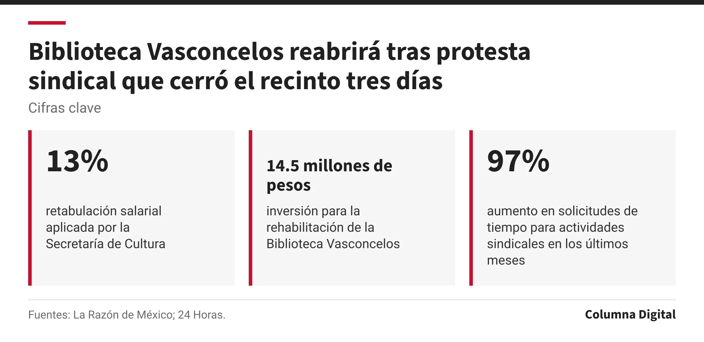 Cifras clave: 13%, retabulación salarial aplicada por la Secretaría de Cultura; 14.5 millones de pesos, inversión para la rehabilitación de la Biblioteca Vasconcelos; 97%, aumento en solicitudes de tiempo para actividades sindicales en los últimos meses.