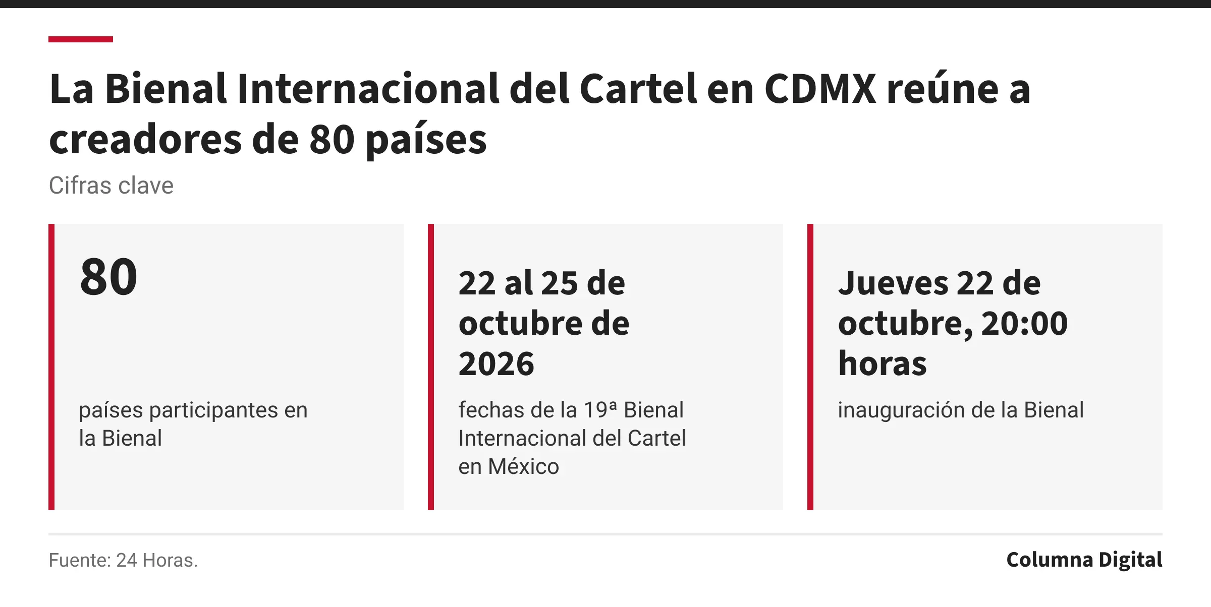 Cifras clave: 80, países participantes en la Bienal; 22 al 25 de octubre de 2026, fechas de la 19ª Bienal Internacional del Cartel en México; Jueves 22 de octubre, 20:00 horas, inauguración de la Bienal.